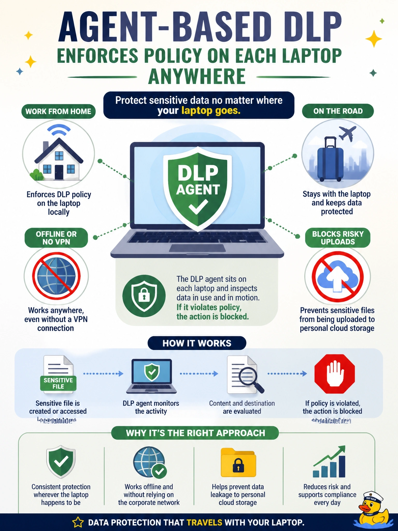 To Create an exciting colorful infographic that explains the concepts in the question: Question: Employees' laptops frequently work from home and travel without connecting to the corporate VPN, and the company must stop sensitive files from being uploaded to personal cloud storage wherever the laptop happens to be. Which data loss prevention approach fits best? Correct Answer: Agent-based DLP that enforces policy on each laptop anywhere Put EVERY visible label in double quotes. No people. No A/B/C/D letters. In one of the four corners put a little "Navy Duck".