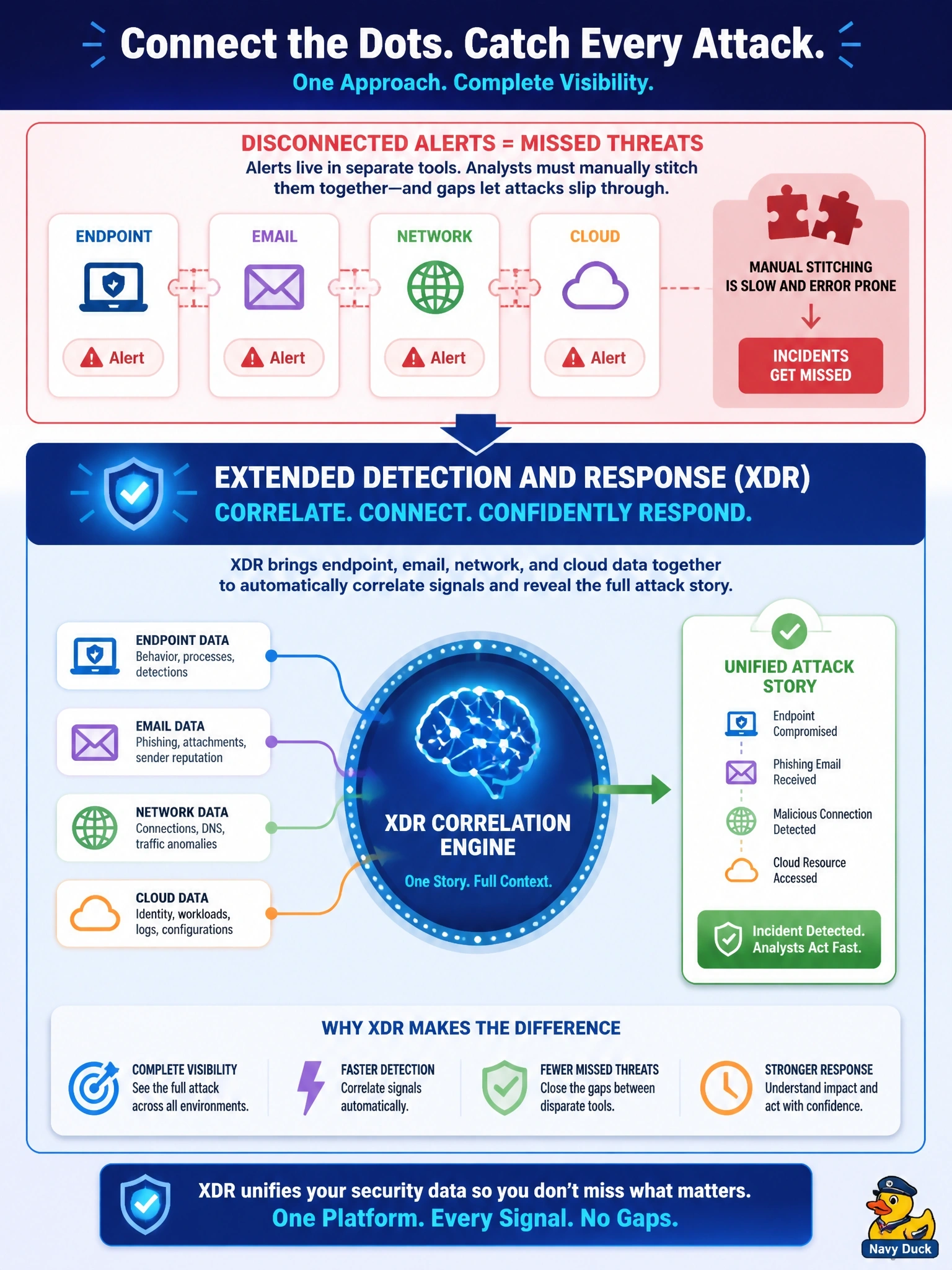 To Create an exciting colorful infographic that explains the concepts in the question: Question: Analysts must manually stitch together alerts from endpoint, email, network and cloud tools to reconstruct each attack, and incidents are being missed between the tools. Which endpoint security approach best addresses this? Correct Answer: Extended detection and response that correlates endpoint, email, network and cloud data Put EVERY visible label in double quotes. No people. No A/B/C/D letters. In one of the four corners put a little "Navy Duck".