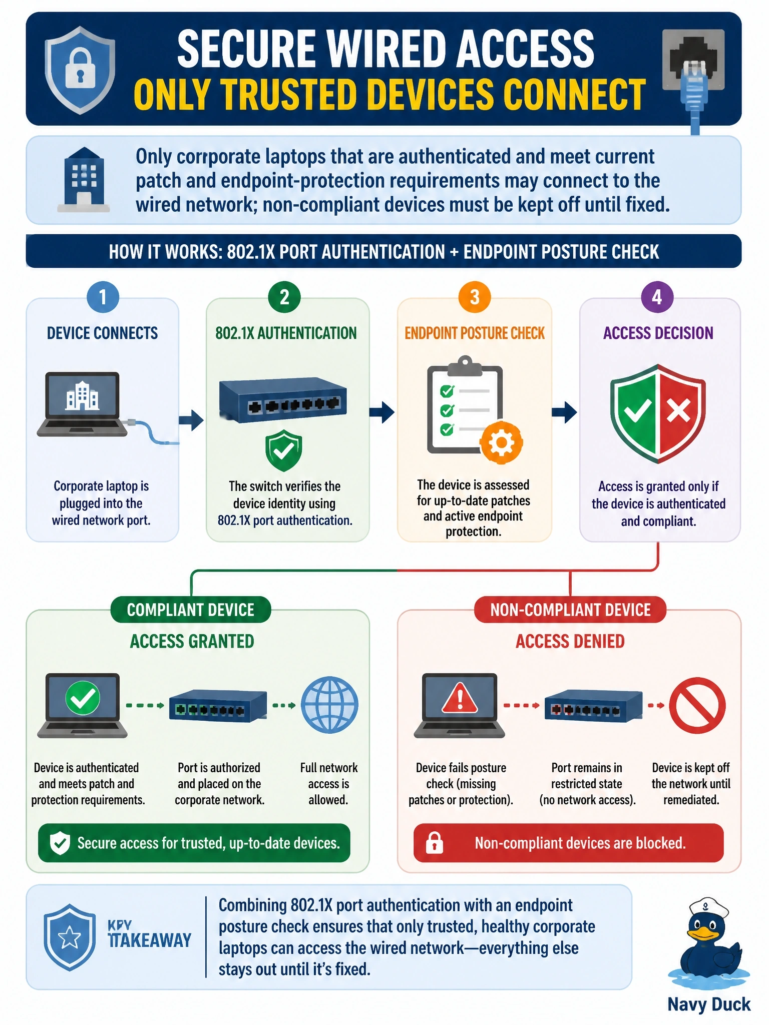 To Create an exciting colorful infographic that explains the concepts in the question: Question: Only corporate laptops that are authenticated and meet current patch and endpoint-protection requirements may connect to the wired network; non-compliant devices must be kept off until they are fixed. Which network access control approach meets this requirement? Correct Answer: 802.1X port authentication combined with an endpoint posture check before access Put EVERY visible label in double quotes. No people. No A/B/C/D letters. In one of the four corners put a little "Navy Duck".