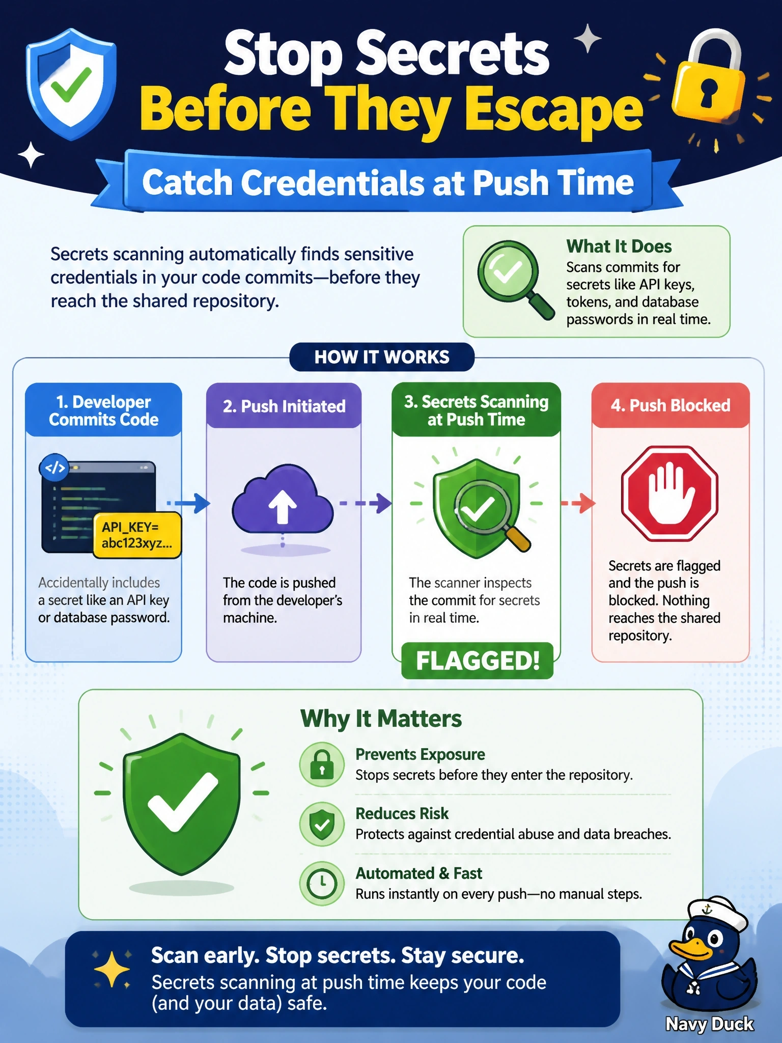 To Create an exciting colorful infographic that explains the concepts in the question: Question: Developers keep accidentally committing cloud API keys and database passwords into the company's shared source code repository, and some of those keys were later abused. Which control most directly catches these credentials before they are exposed? Correct Answer: Secrets scanning that flags credentials in commits at push time Put EVERY visible label in double quotes. No people. No A/B/C/D letters. In one of the four corners put a little "Navy Duck".