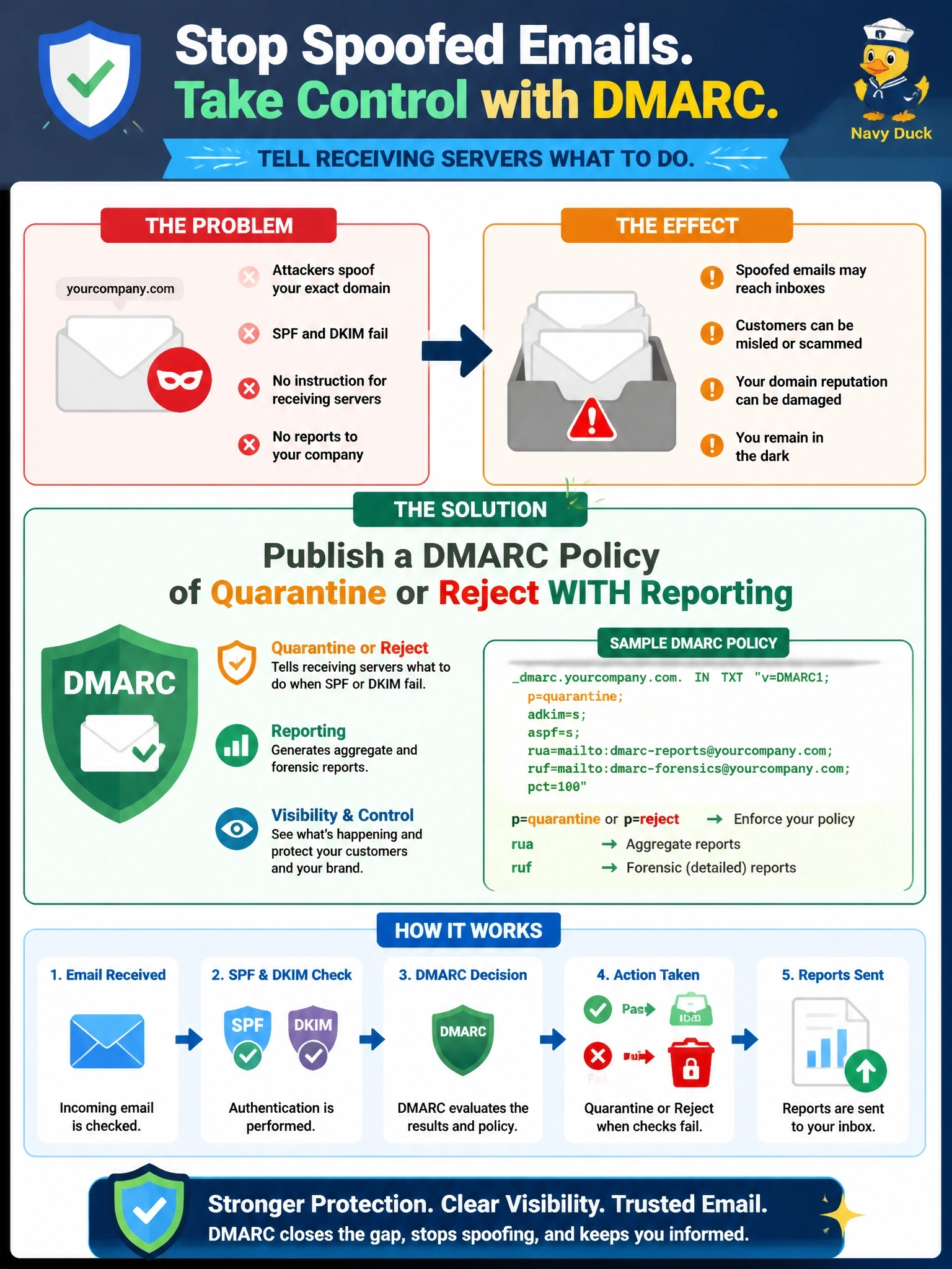 To Create an exciting colorful infographic that explains the concepts in the question: Question: Attackers are sending email that spoofs the company's exact domain to its customers. The company already publishes SPF and DKIM records, but receiving servers have no instruction on what to do when those checks fail, and the company receives no reports about such mail. Which step best addresses this? Correct Answer: Publish a DMARC policy of quarantine or reject with reporting Put EVERY visible label in double quotes. No people. No A/B/C/D letters. In one of the four corners put a little "Navy Duck".