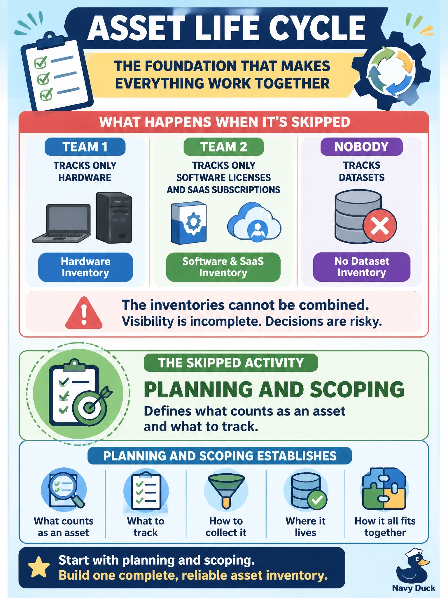 To Create an exciting colorful infographic that explains the concepts in the question: Question: A company launches an asset management program, but one team tracks only hardware, another tracks software licenses and SaaS subscriptions, and nobody tracks datasets, so the inventories cannot be combined. Which asset life cycle activity was skipped? Correct Answer: Planning and scoping, which defines what counts as an asset and what to track Put EVERY visible label in double quotes. No people. No A/B/C/D letters. In one of the four corners put a little "Navy Duck".