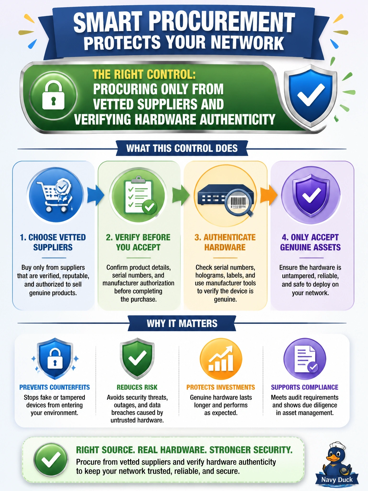 To Create an exciting colorful infographic that explains the concepts in the question: Question: To save money, a team bought network switches from an unvetted online reseller, and an inspection later found counterfeit units running modified firmware. Which asset management control would most directly have prevented this? Correct Answer: Procuring only from vetted suppliers and verifying hardware authenticity Put EVERY visible label in double quotes. No people. No A/B/C/D letters. In one of the four corners put a little "Navy Duck".