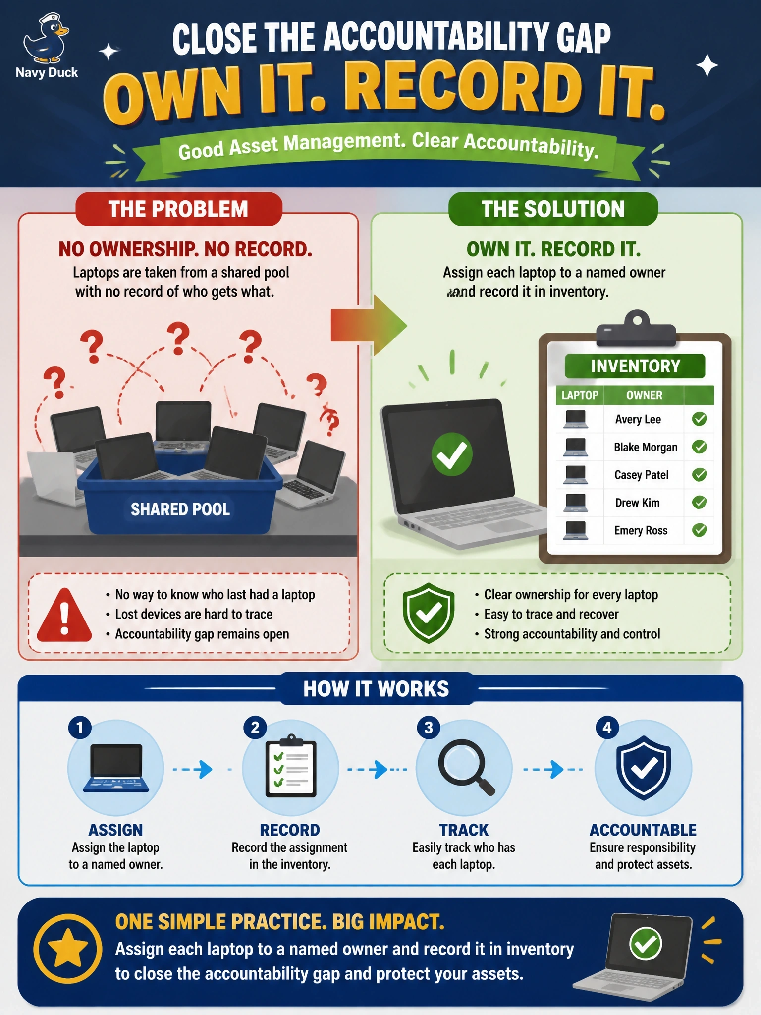 To Create an exciting colorful infographic that explains the concepts in the question: Question: Several laptops have gone missing, and investigators cannot determine who last had them, because devices are handed out from a shared pool without any record of who receives them. Which asset management practice most directly fixes this accountability gap? Correct Answer: Assign each laptop to a named owner and record it in inventory Put EVERY visible label in double quotes. No people. No A/B/C/D letters. In one of the four corners put a little "Navy Duck".