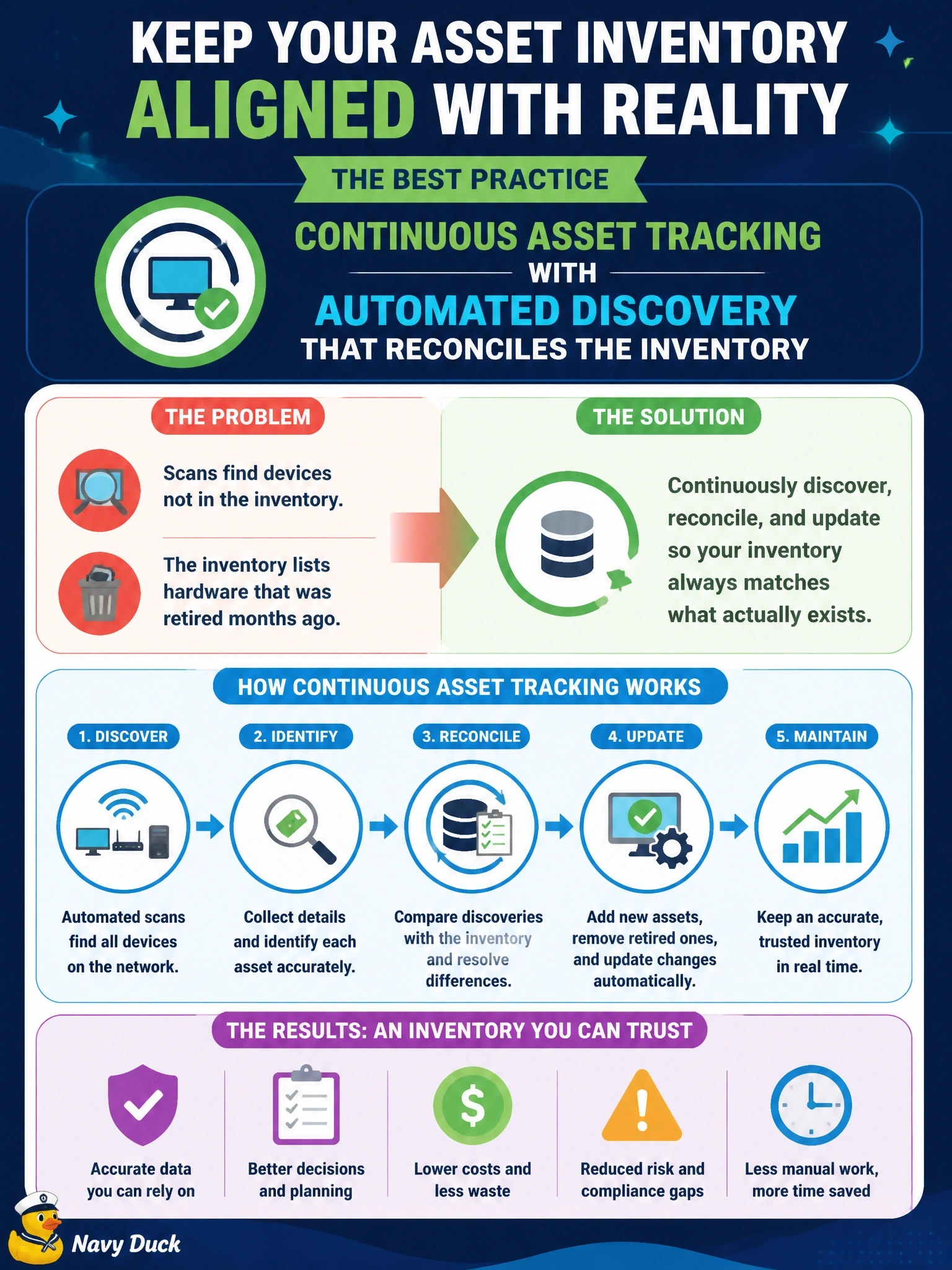 To Create an exciting colorful infographic that explains the concepts in the question: Question: Network scans keep discovering devices that are not in the asset inventory, while the inventory still lists hardware that was retired months ago. Which practice best keeps the inventory aligned with what actually exists? Correct Answer: Continuous asset tracking with automated discovery that reconciles the inventory Put EVERY visible label in double quotes. No people. No A/B/C/D letters. In one of the four corners put a little "Navy Duck".