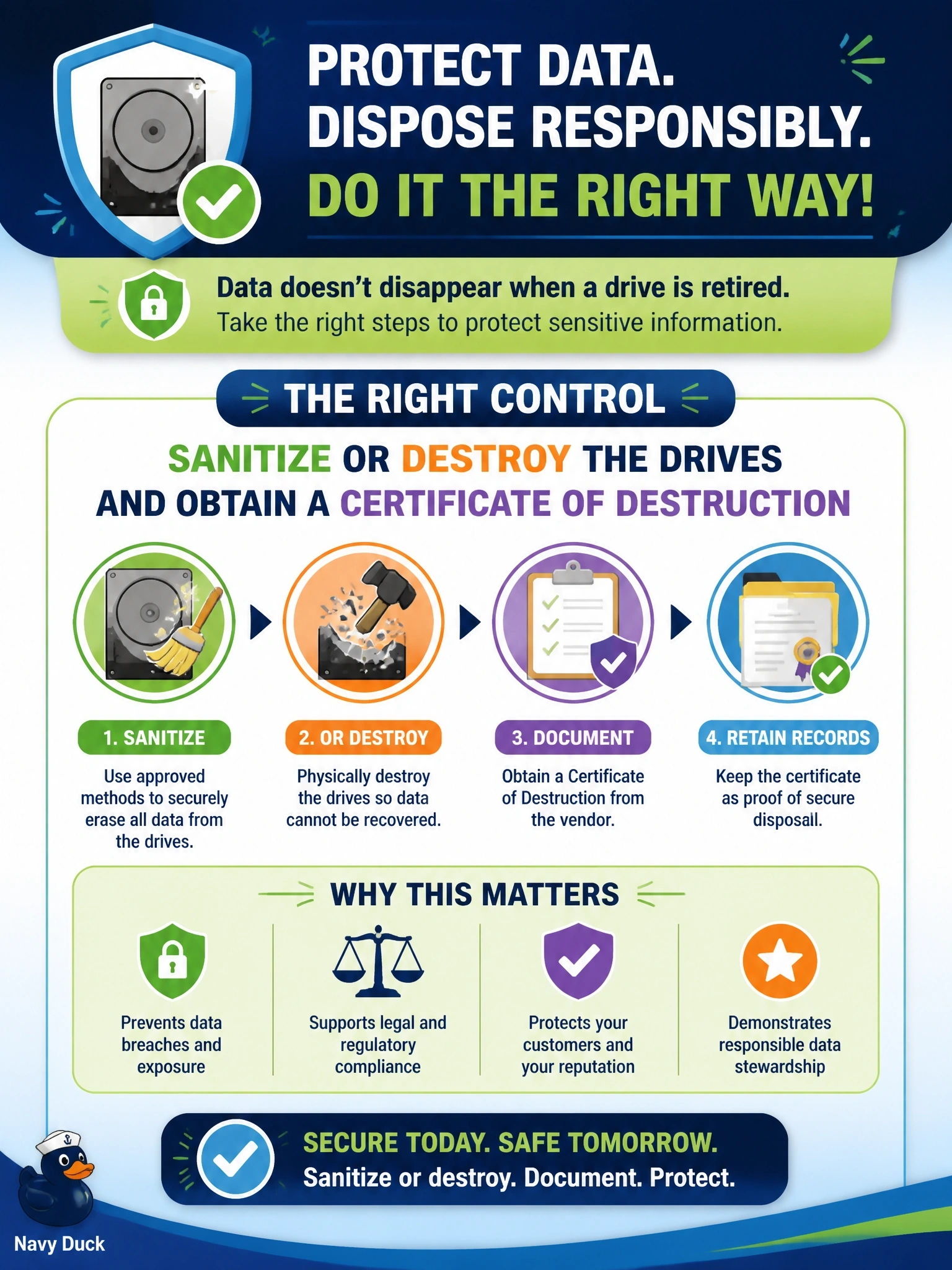 To Create an exciting colorful infographic that explains the concepts in the question: Question: Hard drives from decommissioned servers were sold to an electronics recycler without any sanitization, and a researcher later recovered customer data from them. Which control should the company adopt for future disposal? Correct Answer: Sanitize or destroy the drives and obtain a certificate of destruction Put EVERY visible label in double quotes. No people. No A/B/C/D letters. In one of the four corners put a little "Navy Duck".