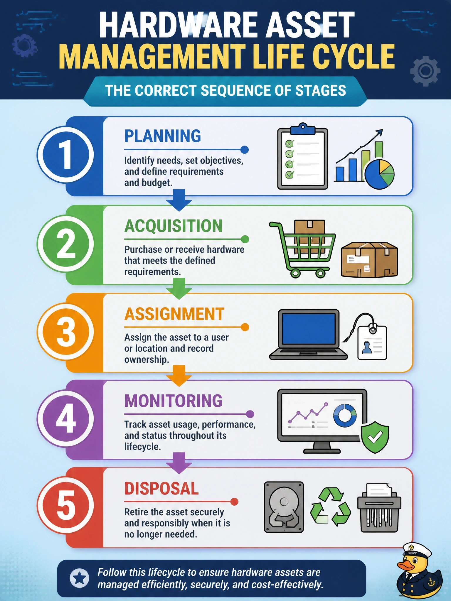 To Create an exciting colorful infographic that explains the concepts in the question: Question: A security manager is documenting the hardware asset management life cycle for new staff. Which sequence lists the stages in the correct order? Correct Answer: Planning, acquisition, assignment, monitoring, then disposal Put EVERY visible label in double quotes. No people. No A/B/C/D letters. In one of the four corners put a little "Navy Duck".