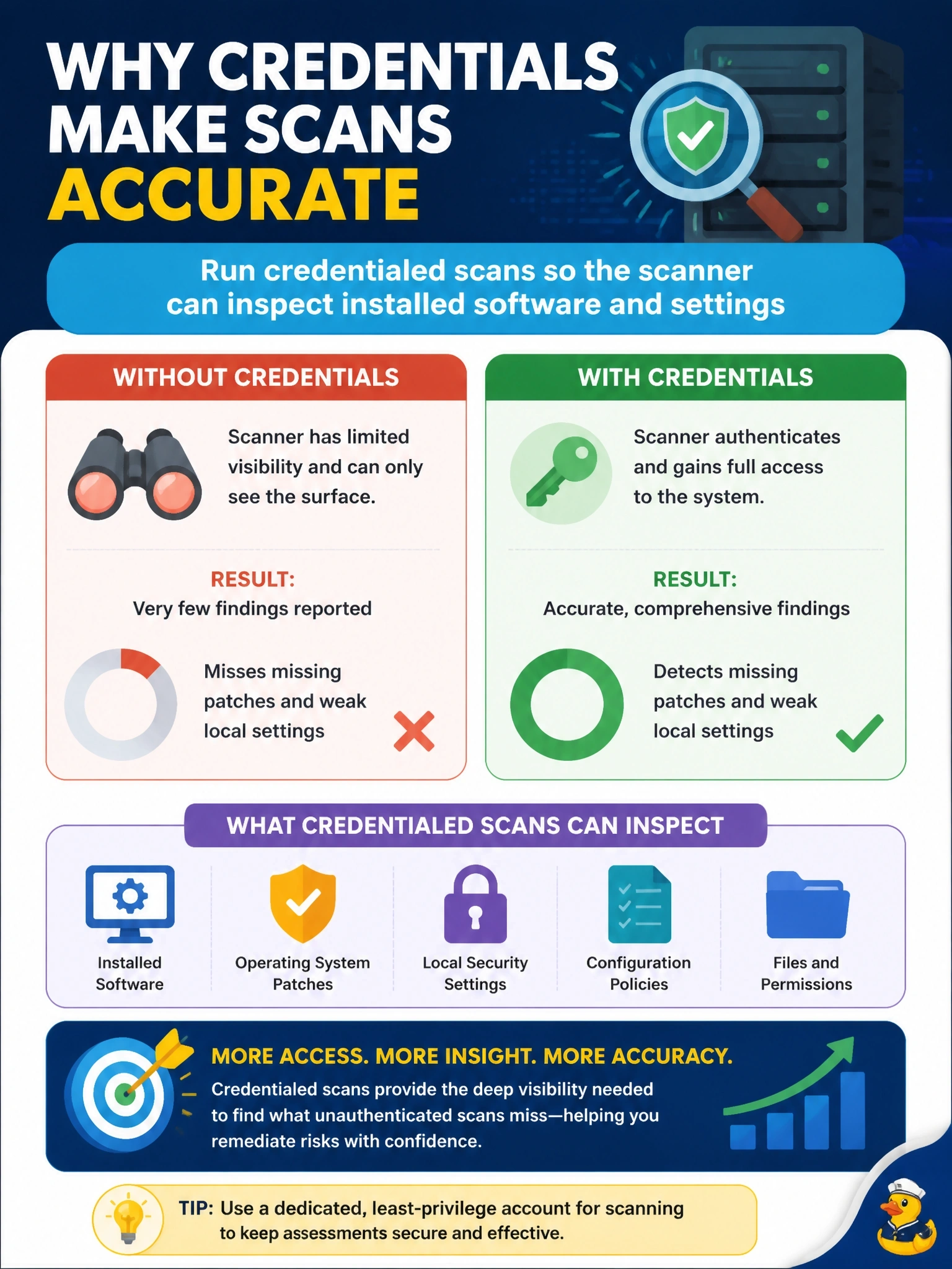 To Create an exciting colorful infographic that explains the concepts in the question: Question: A vulnerability scan run without credentials reports very few findings on a group of servers, yet administrators know those servers are missing several operating system patches and have weak local security settings. Which change will most improve the accuracy of future scans? Correct Answer: Run credentialed scans so the scanner can inspect installed software and settings Put EVERY visible label in double quotes. No people. No A/B/C/D letters. In one of the four corners put a little "Navy Duck".