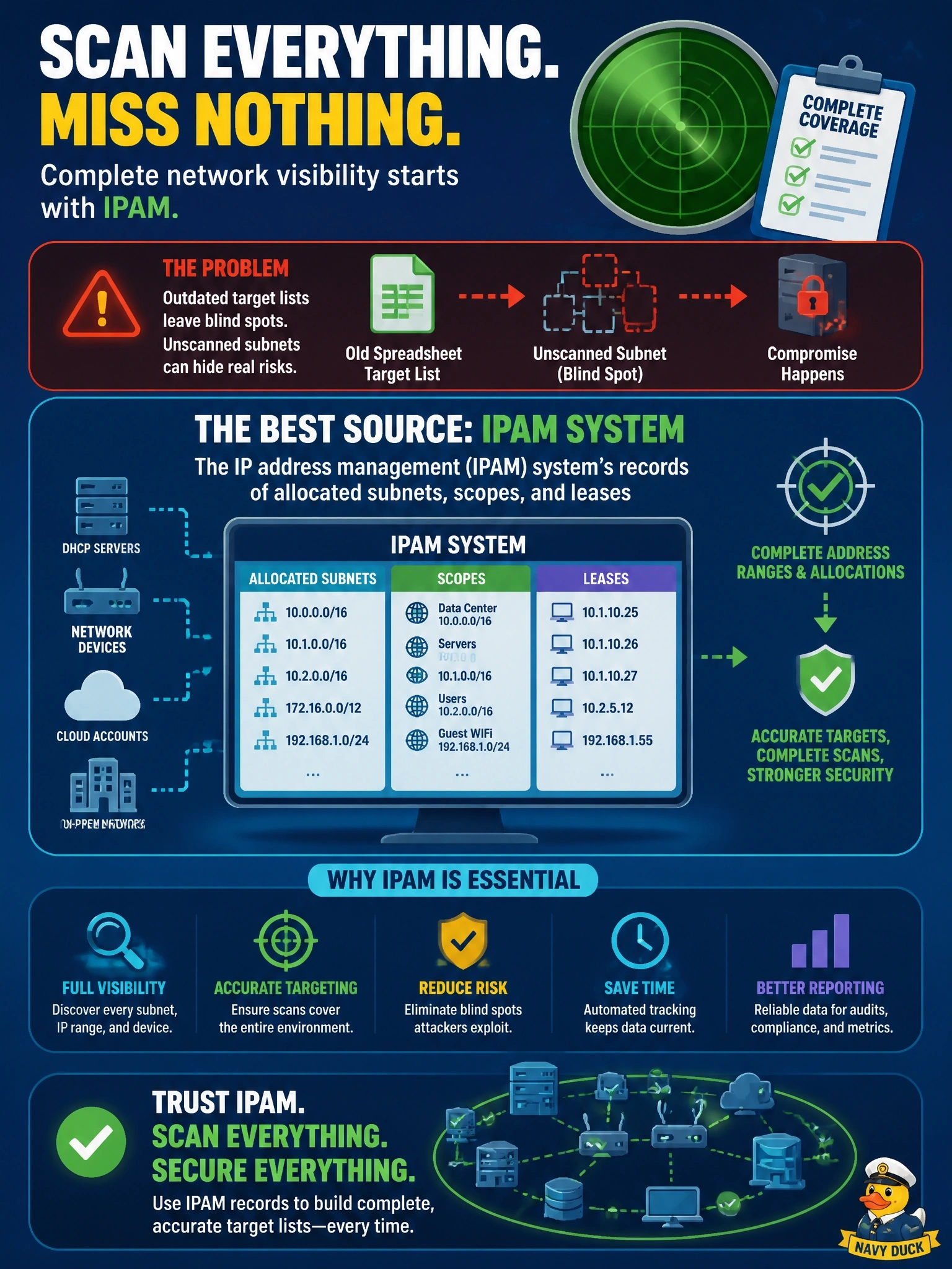 To Create an exciting colorful infographic that explains the concepts in the question: Question: A vulnerability manager discovers that the scanner's target list was built years ago from a spreadsheet, and a recent compromise involved an on-premises server on a subnet that had never been scanned. Which source would BEST establish the full set of address ranges and allocations in use so future scans cover every network? Correct Answer: The IP address management (IPAM) system's records of allocated subnets, scopes, and leases Put EVERY visible label in double quotes. No people. No A/B/C/D letters. In one of the four corners put a little "Navy Duck".
