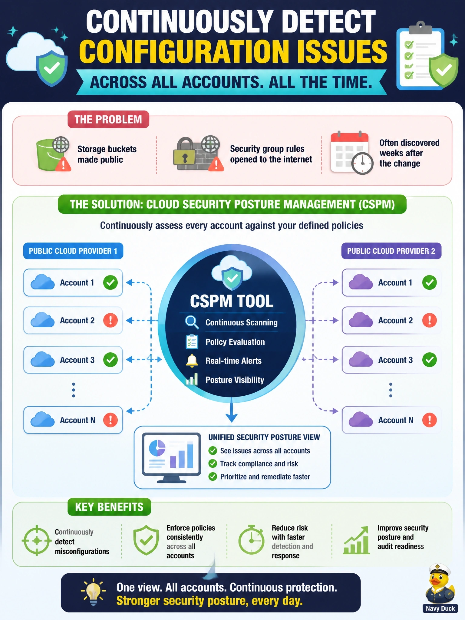 To Create an exciting colorful infographic that explains the concepts in the question: Question: A company runs workloads in dozens of accounts across two public cloud providers. Audits keep finding storage buckets made public and security group rules opened to the internet, usually weeks after the change. Which solution would continuously detect these configuration problems across all accounts against defined policies? Correct Answer: A cloud security posture management (CSPM) tool assessing each account Put EVERY visible label in double quotes. No people. No A/B/C/D letters. In one of the four corners put a little "Navy Duck".