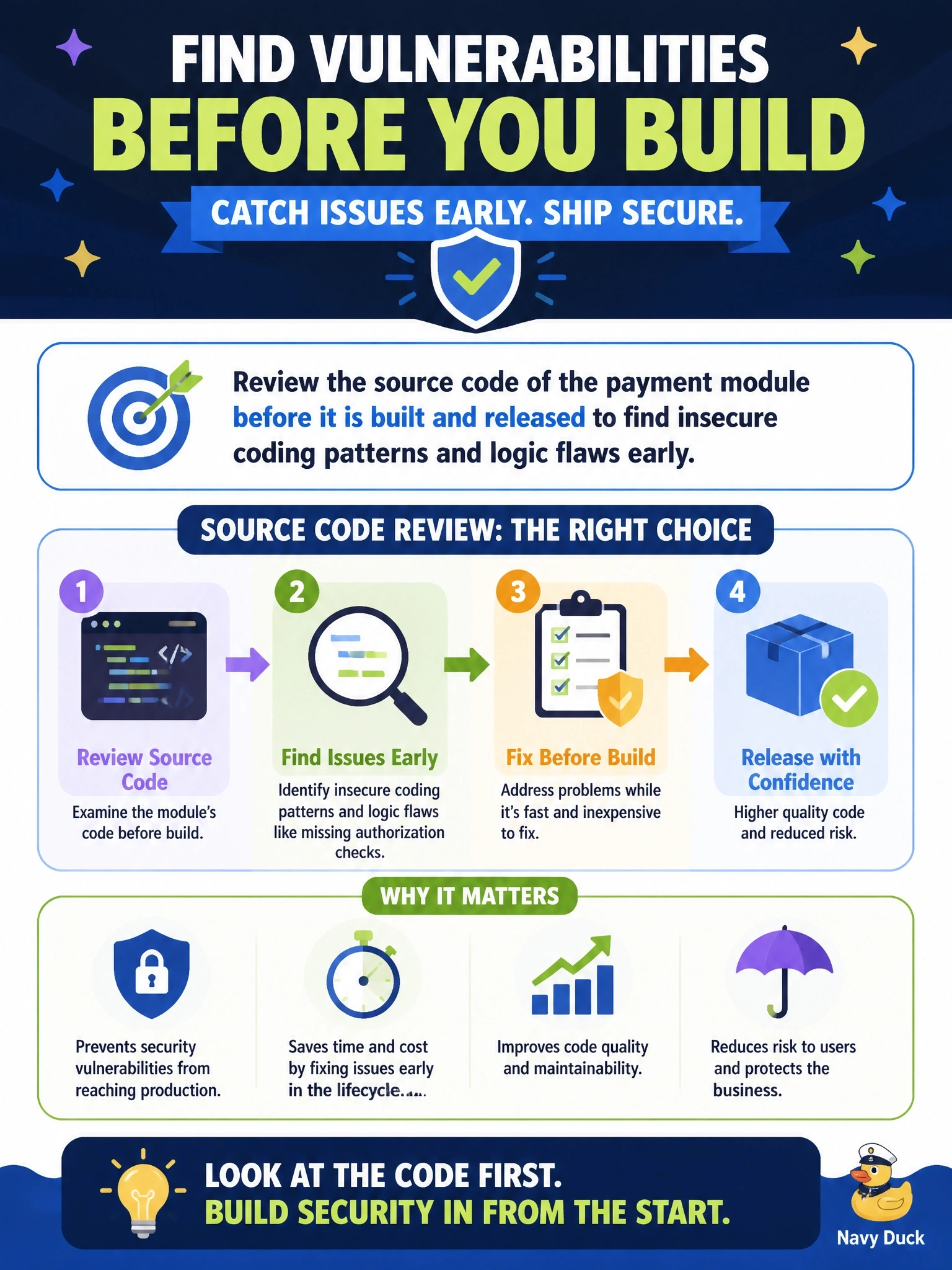 To Create an exciting colorful infographic that explains the concepts in the question: Question: A development team is finishing a new payment module and wants to find insecure coding patterns and logic flaws, such as missing authorization checks, before the code is built and released. No test or production environment is running the module yet. Which vulnerability identification method fits this requirement? Correct Answer: Source code review of the module before it is built and released Put EVERY visible label in double quotes. No people. No A/B/C/D letters. In one of the four corners put a little "Navy Duck".