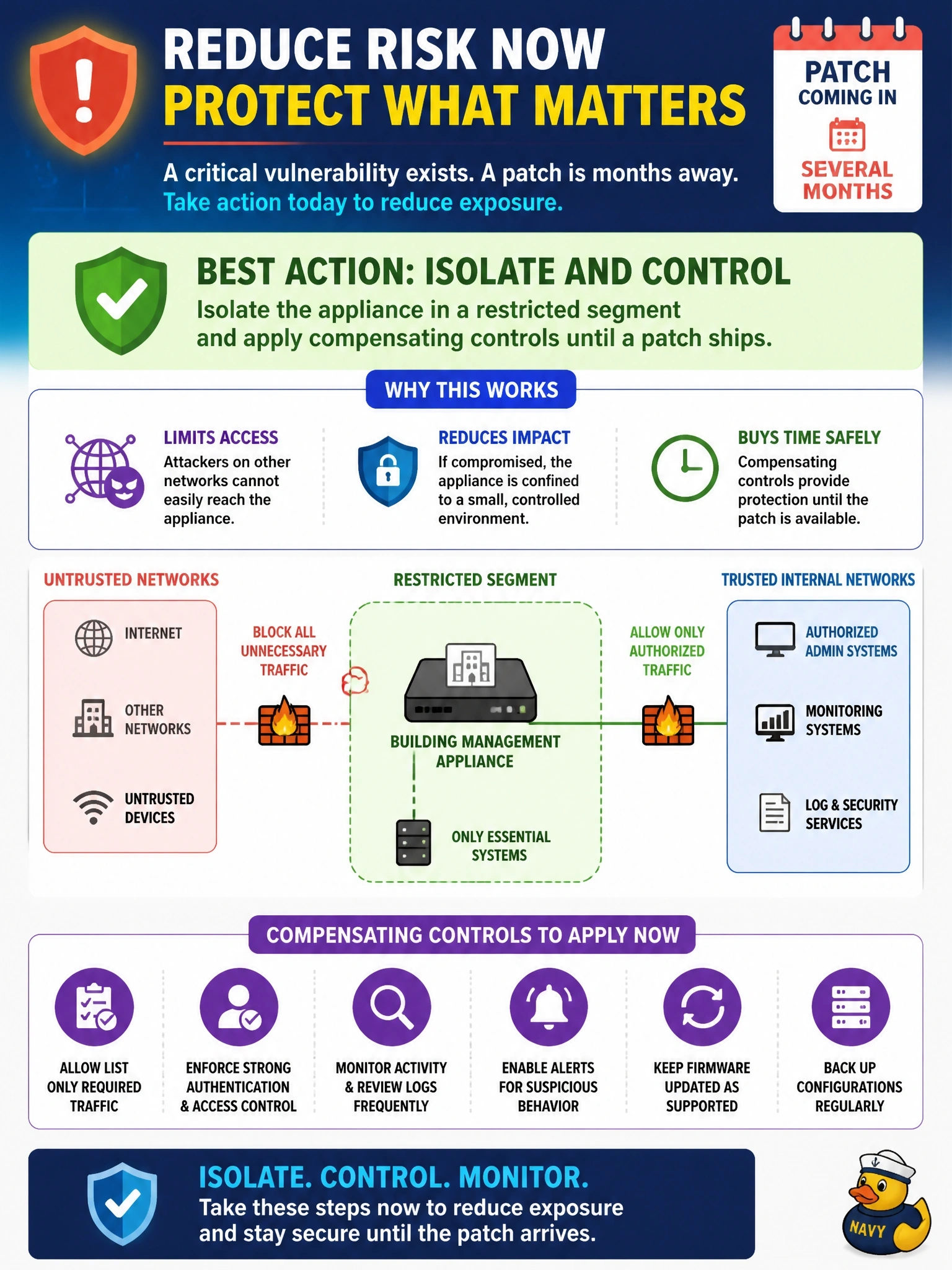 To Create an exciting colorful infographic that explains the concepts in the question: Question: A scan reveals a critical remotely exploitable flaw in a building management appliance that must stay in service. The vendor states that a patch will not be available for several months. Which action BEST reduces exposure now? Correct Answer: Isolate the appliance in a restricted segment and apply compensating controls until a patch ships Put EVERY visible label in double quotes. No people. No A/B/C/D letters. In one of the four corners put a little "Navy Duck".