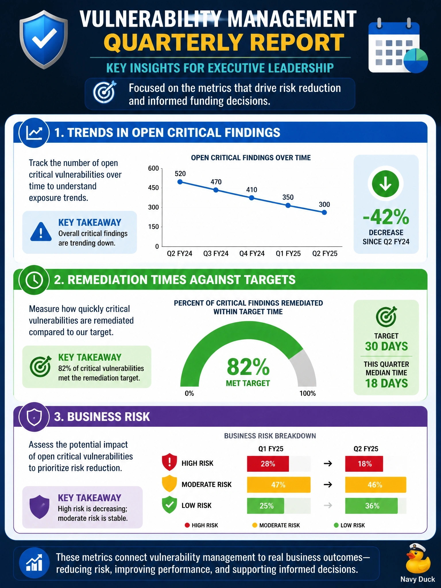To Create an exciting colorful infographic that explains the concepts in the question: Question: A CISO asks the vulnerability management team to prepare a quarterly report for the executive leadership committee, which decides on funding and risk acceptance. Which content is MOST appropriate for this internal report? Correct Answer: Trends in open critical findings, remediation times against targets, and business risk Put EVERY visible label in double quotes. No people. No A/B/C/D letters. In one of the four corners put a little "Navy Duck".