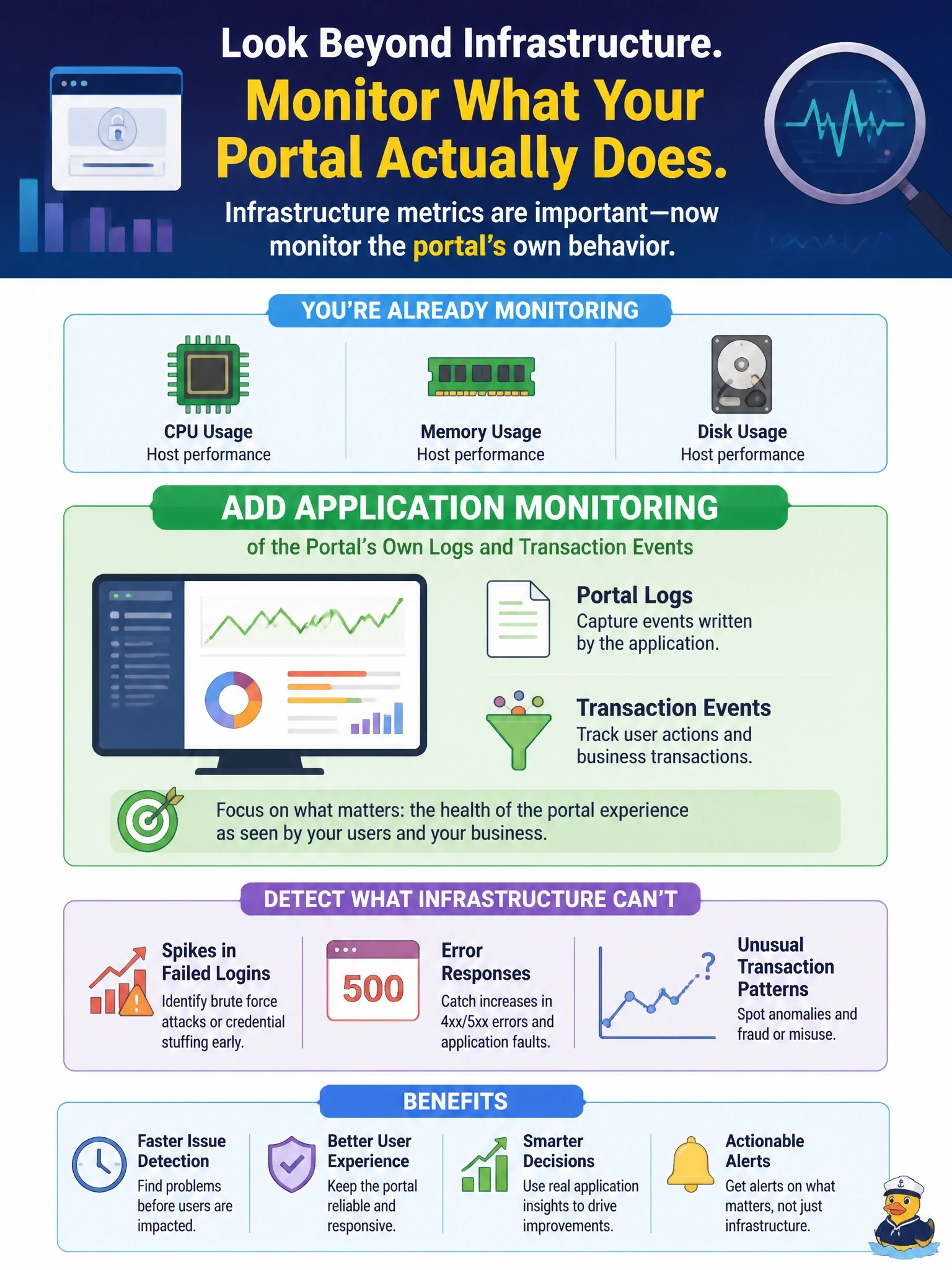 To Create an exciting colorful infographic that explains the concepts in the question: Question: A team already monitors CPU, memory, and disk usage on the hosts that run a customer portal. They now need to detect spikes in failed logins, error responses, and unusual transaction patterns produced by the portal itself. Which category of monitoring should they add? Correct Answer: Application monitoring of the portal's own logs and transaction events Put EVERY visible label in double quotes. No people. No A/B/C/D letters. In one of the four corners put a little "Navy Duck".