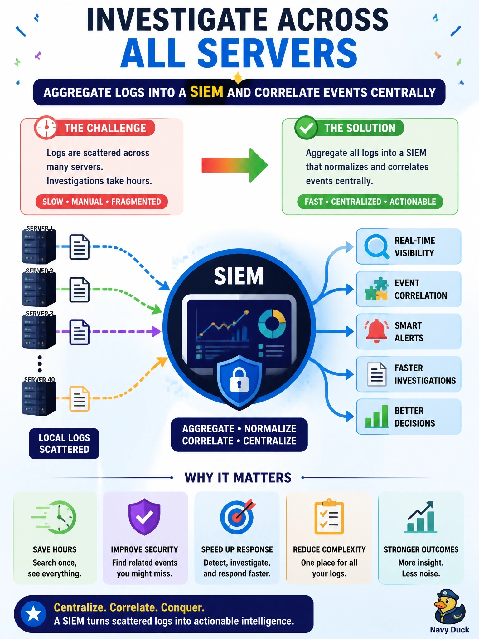 To Create an exciting colorful infographic that explains the concepts in the question: Question: Analysts investigating incidents must log in to each of forty servers separately to read local logs, and correlating events across systems takes hours. Which activity would MOST improve their ability to investigate across all servers? Correct Answer: Aggregating the logs into a SIEM that normalizes and correlates events centrally Put EVERY visible label in double quotes. No people. No A/B/C/D letters. In one of the four corners put a little "Navy Duck".