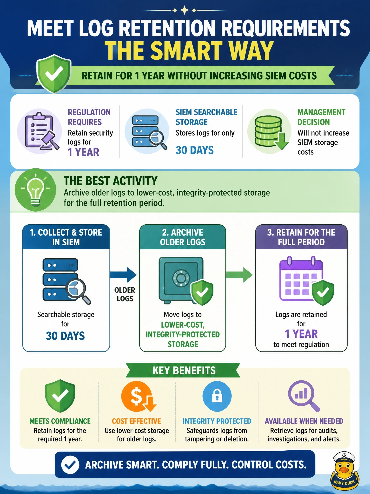 To Create an exciting colorful infographic that explains the concepts in the question: Question: A regulation requires the organization to retain security logs for one year, but the SIEM's searchable storage holds only thirty days and management will not increase SIEM storage costs. Which activity BEST meets the requirement? Correct Answer: Archive older logs to lower-cost, integrity-protected storage for the full retention period Put EVERY visible label in double quotes. No people. No A/B/C/D letters. In one of the four corners put a little "Navy Duck".