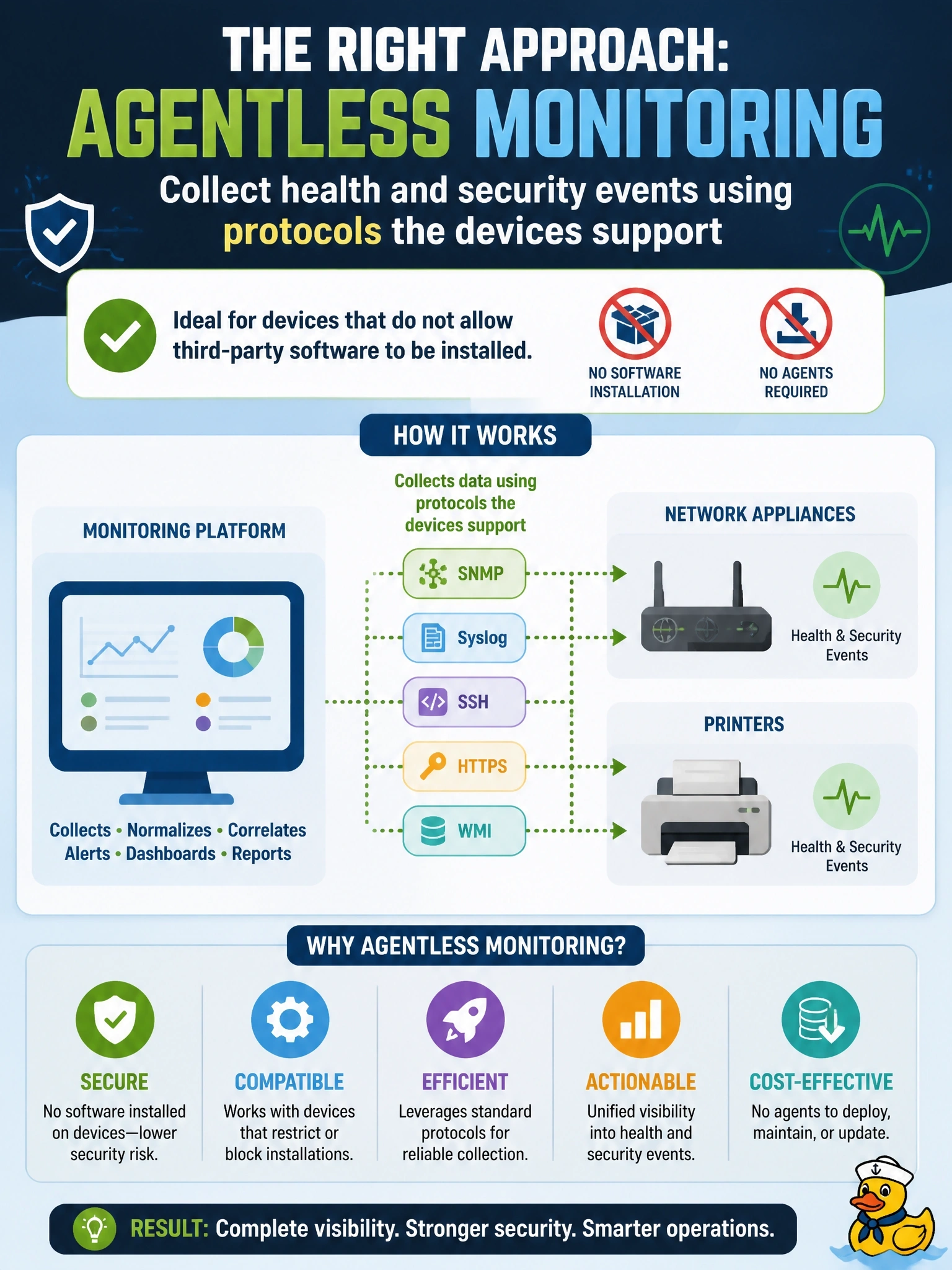 To Create an exciting colorful infographic that explains the concepts in the question: Question: An organization needs to monitor the health and security events of network appliances and printers whose vendors do not allow third-party software to be installed on them. Which monitoring approach fits these devices? Correct Answer: Agentless monitoring that collects data through protocols the devices support Put EVERY visible label in double quotes. No people. No A/B/C/D letters. In one of the four corners put a little "Navy Duck".