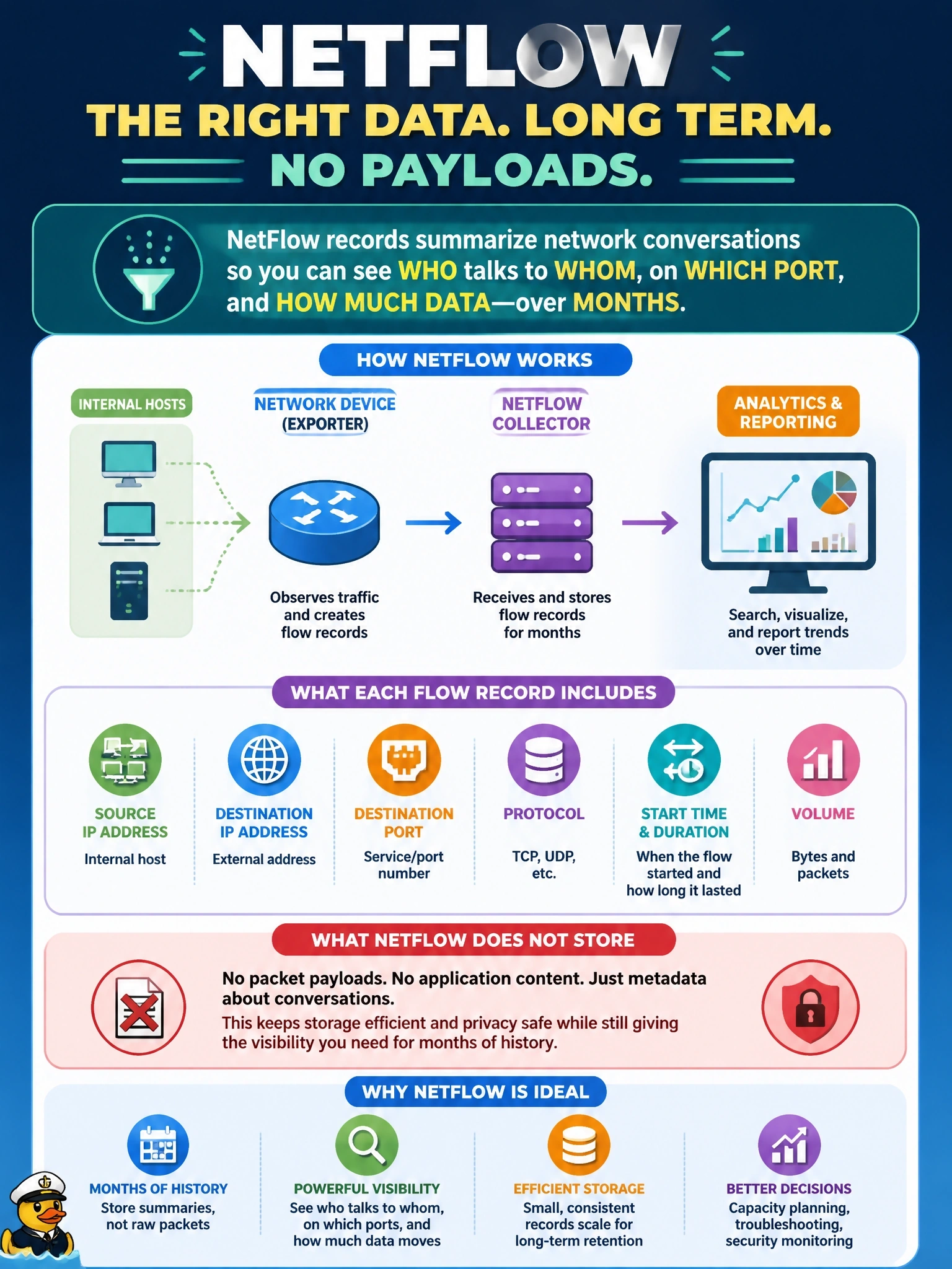 To Create an exciting colorful infographic that explains the concepts in the question: Question: A network team needs months of data showing which internal hosts communicate with which external addresses, on which ports, and how much data moves, without storing packet payloads. Which source BEST meets this requirement? Correct Answer: NetFlow records summarizing conversations by source, destination, port, and volume Put EVERY visible label in double quotes. No people. No A/B/C/D letters. In one of the four corners put a little "Navy Duck".