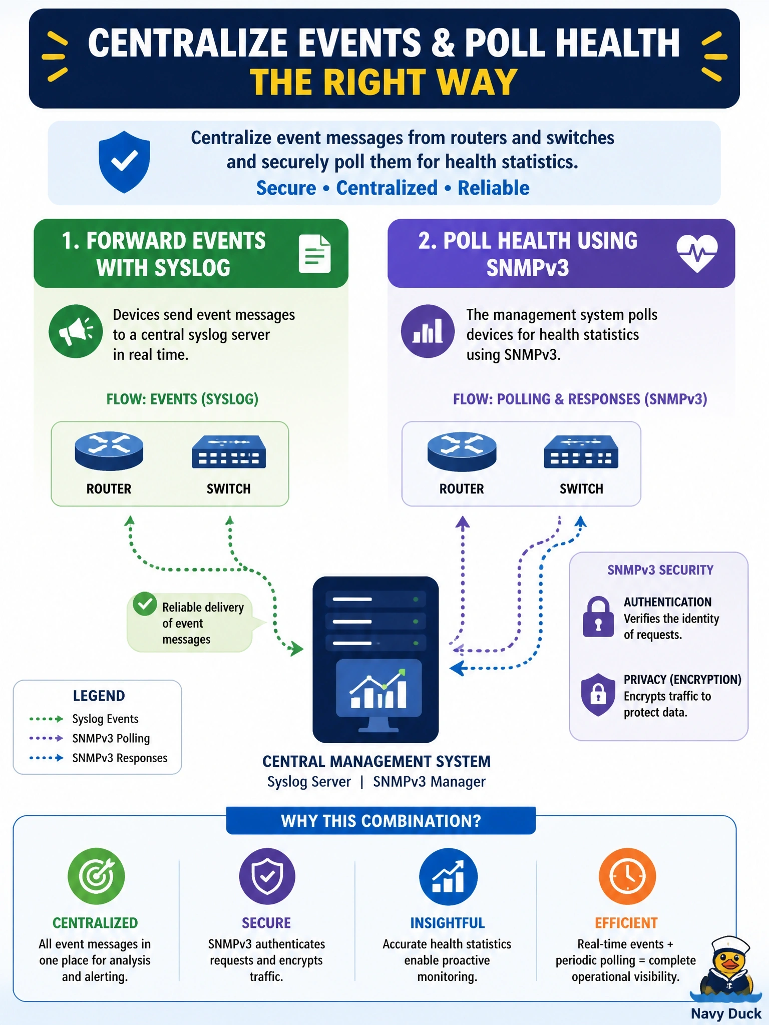 To Create an exciting colorful infographic that explains the concepts in the question: Question: A network team must centralize event messages from routers and switches and also poll those devices for health statistics. Security policy requires that the polling protocol authenticate requests and encrypt its traffic. Which combination BEST meets these requirements? Correct Answer: Forward events with syslog and poll health using SNMPv3 with authentication and privacy Put EVERY visible label in double quotes. No people. No A/B/C/D letters. In one of the four corners put a little "Navy Duck".