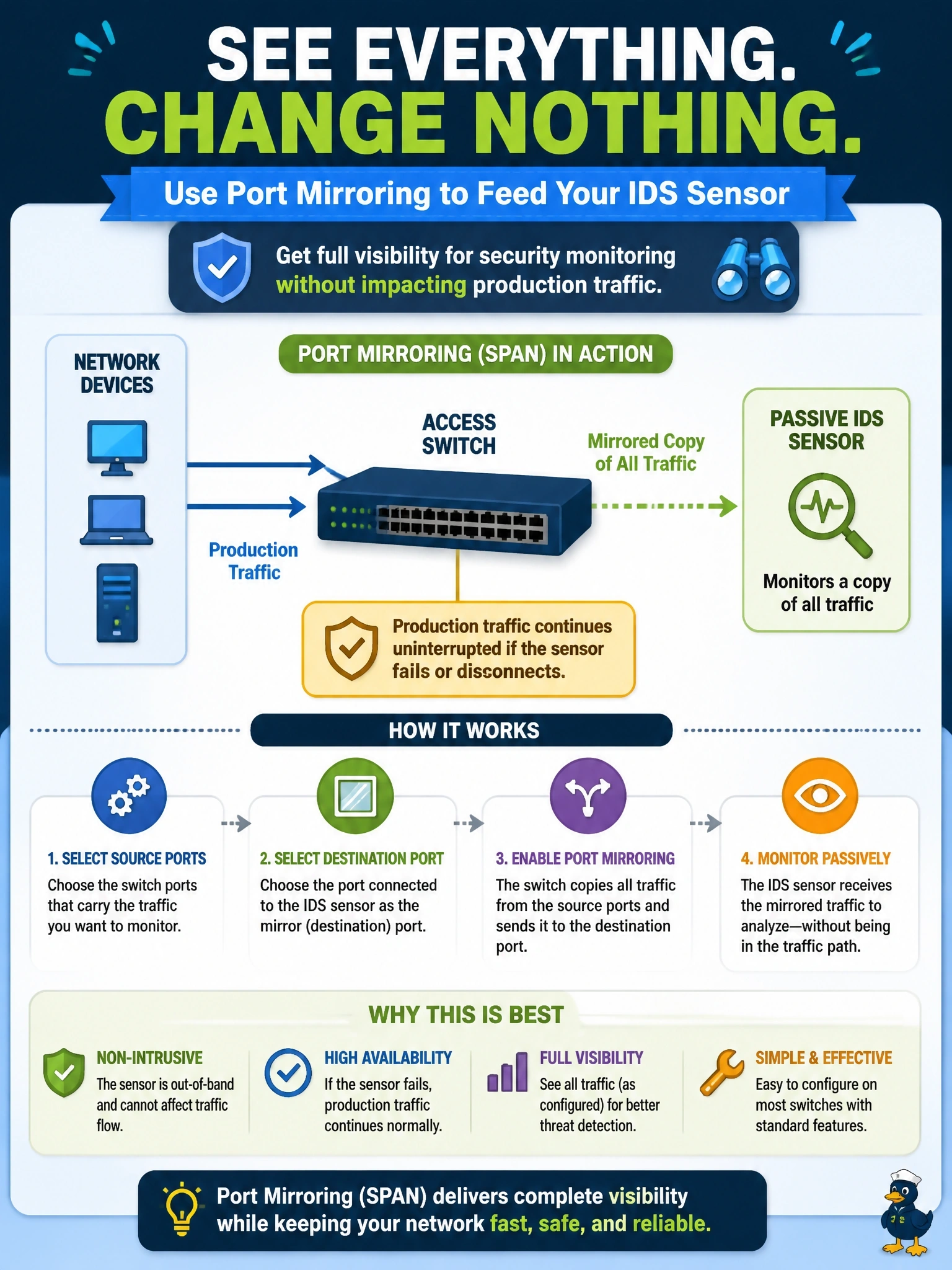 To Create an exciting colorful infographic that explains the concepts in the question: Question: A security team deploys a passive network intrusion detection sensor and needs it to receive a copy of all traffic passing through an access switch without affecting the flow of production traffic if the sensor fails. Which configuration BEST meets this requirement? Correct Answer: Configure port mirroring on the switch to copy traffic to the sensor's port Put EVERY visible label in double quotes. No people. No A/B/C/D letters. In one of the four corners put a little "Navy Duck".