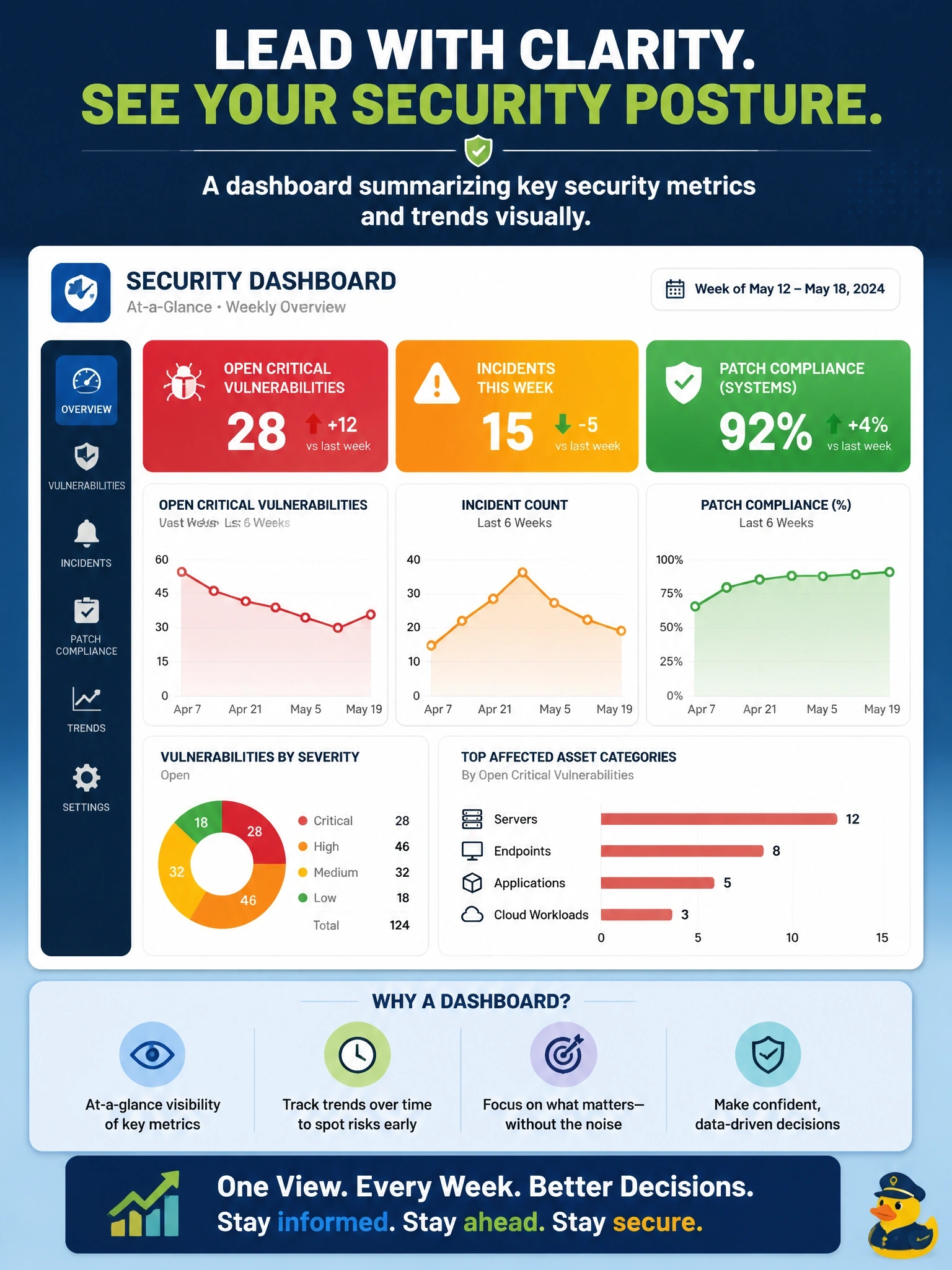To Create an exciting colorful infographic that explains the concepts in the question: Question: The executive leadership team wants a weekly at-a-glance view of the organization's security posture, including open critical vulnerabilities, incident counts, and patch compliance trends, without being interrupted by individual events. Which tool BEST meets this need? Correct Answer: A dashboard summarizing key security metrics and trends visually Put EVERY visible label in double quotes. No people. No A/B/C/D letters. In one of the four corners put a little "Navy Duck".