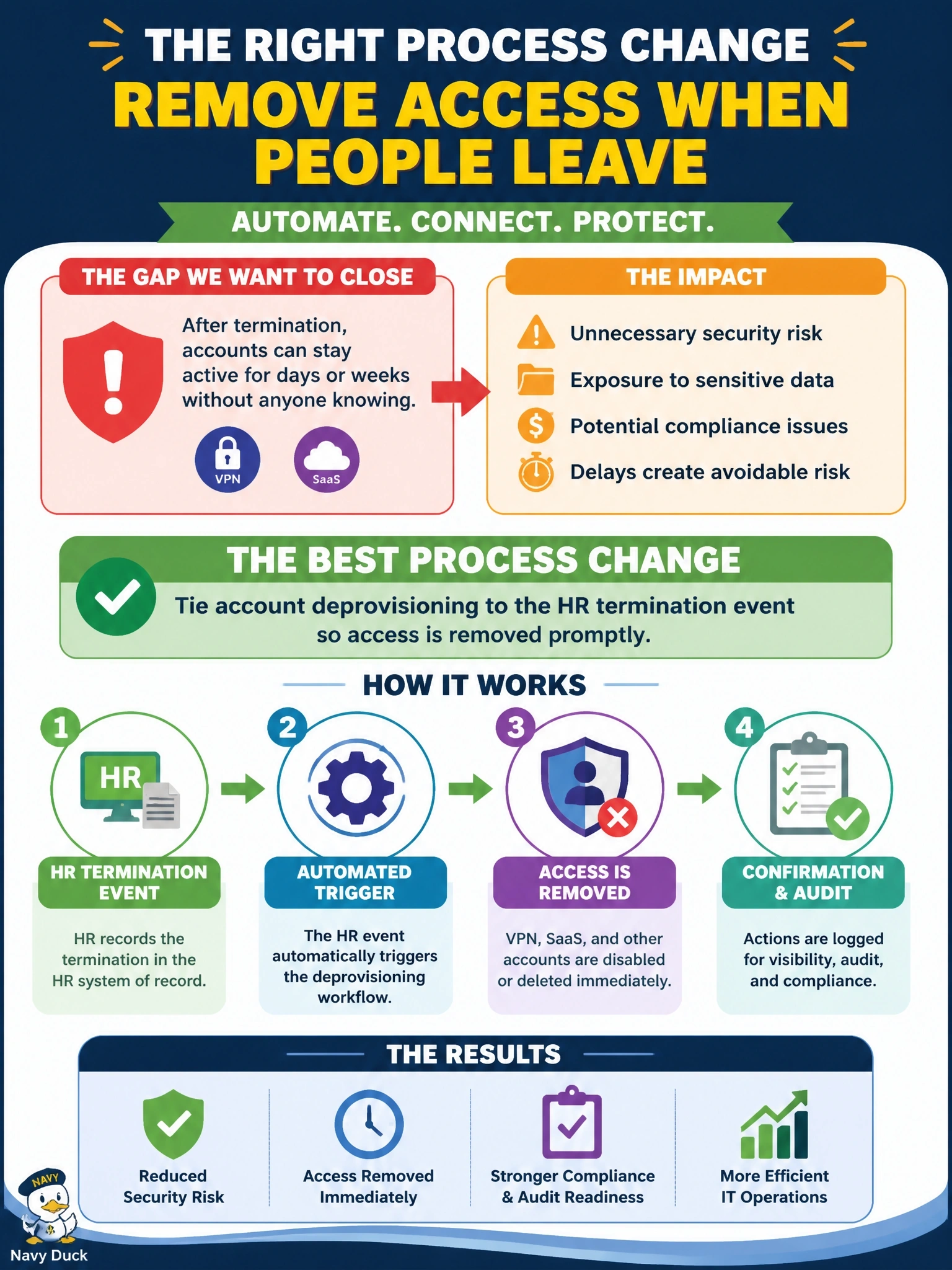 To Create an exciting colorful infographic that explains the concepts in the question: Question: An audit finds that an employee terminated two weeks ago still has active VPN and SaaS accounts, and the help desk learned of the departure only through a later email. Which process change BEST ensures access is removed when people leave? Correct Answer: Tie account deprovisioning to the HR termination event so access is removed promptly Put EVERY visible label in double quotes. No people. No A/B/C/D letters. In one of the four corners put a little "Navy Duck".