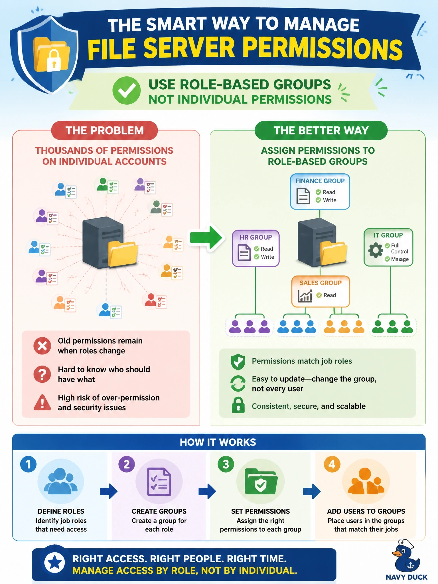 To Create an exciting colorful infographic that explains the concepts in the question: Question: A file server has thousands of permissions granted directly to individual user accounts. When employees change roles, their old permissions remain, and administrators cannot easily tell who should have what. Which approach BEST corrects this? Correct Answer: Assign permissions to role-based groups and place users in the groups for their jobs Put EVERY visible label in double quotes. No people. No A/B/C/D letters. In one of the four corners put a little "Navy Duck".