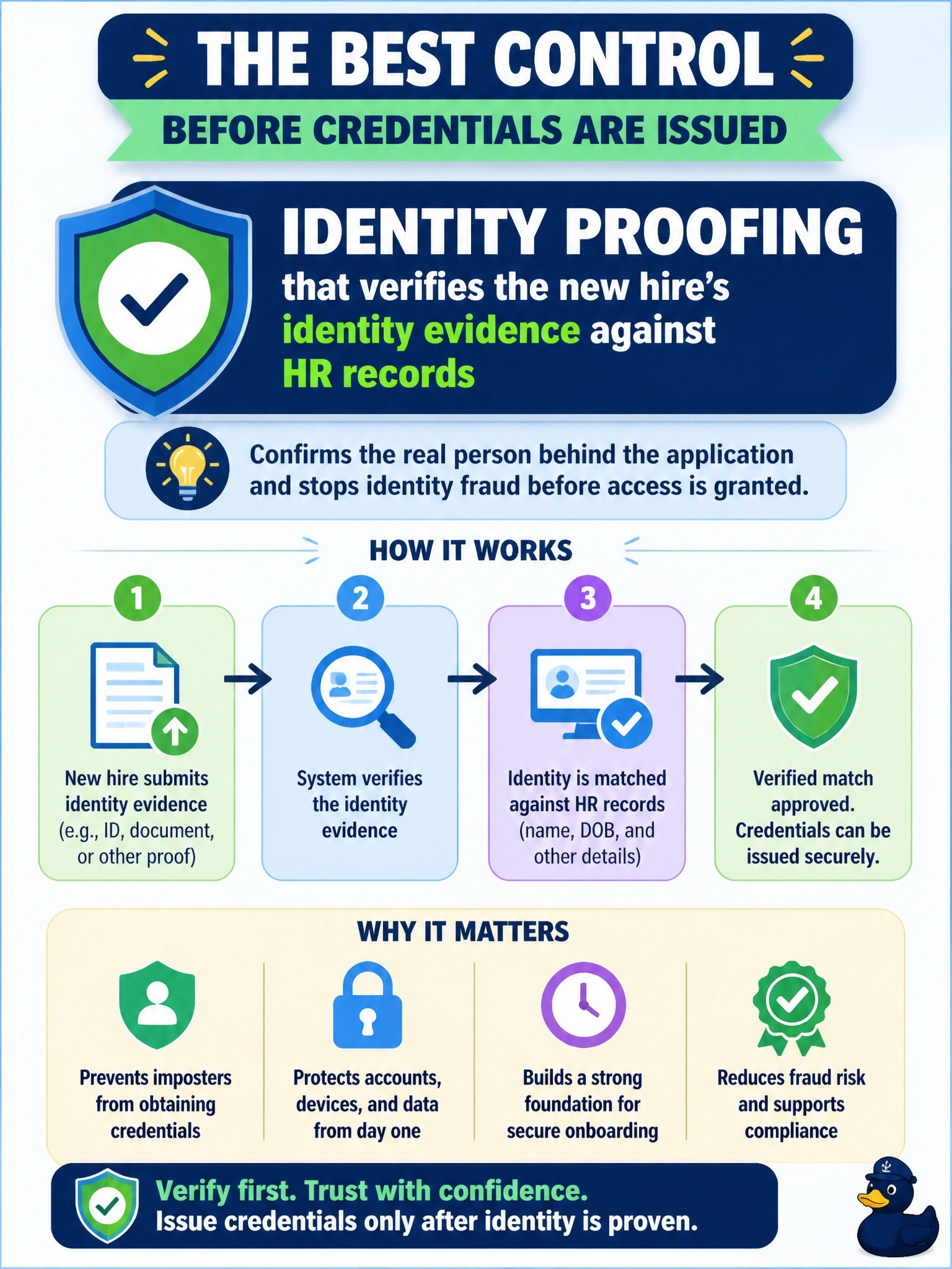 To Create an exciting colorful infographic that explains the concepts in the question: Question: A remote company issues laptops and accounts to new hires it has never met in person. A recent fraud case involved a person who used stolen personal details to get hired and obtain credentials. Which control BEST addresses this before credentials are issued? Correct Answer: Identity proofing that verifies the new hire's identity evidence against HR records Put EVERY visible label in double quotes. No people. No A/B/C/D letters. In one of the four corners put a little "Navy Duck".