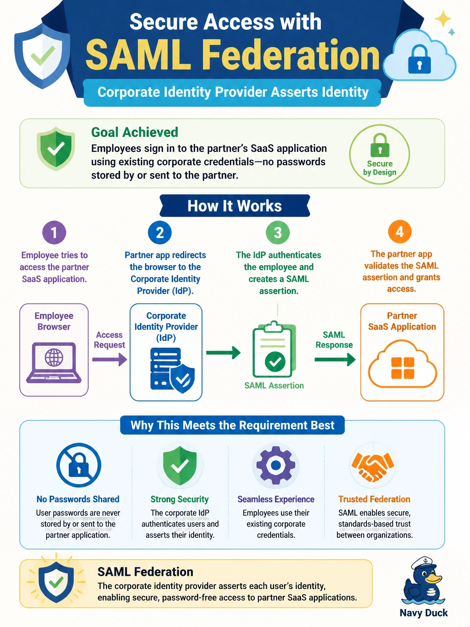 To Create an exciting colorful infographic that explains the concepts in the question: Question: Employees need to sign in to a partner's browser-based SaaS application using their existing corporate credentials, and the company does not want user passwords stored by or sent to the partner. Which approach BEST meets this requirement? Correct Answer: Federation using SAML, with the corporate identity provider asserting each user's identity Put EVERY visible label in double quotes. No people. No A/B/C/D letters. In one of the four corners put a little "Navy Duck".
