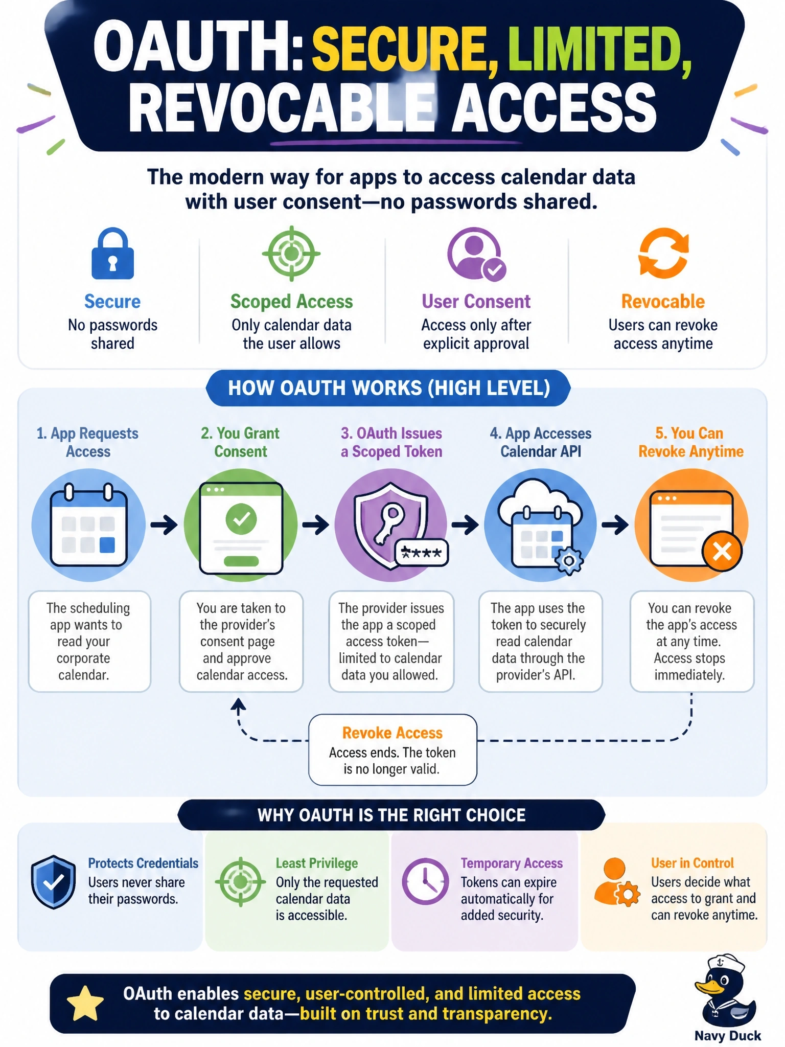 To Create an exciting colorful infographic that explains the concepts in the question: Question: A third-party scheduling application needs to read users' corporate calendars through the provider's API. The company forbids users from giving their passwords to the application and wants access limited to calendar data and revocable by the user. Which technology BEST fits? Correct Answer: OAuth, which issues the app a scoped token after the user grants consent Put EVERY visible label in double quotes. No people. No A/B/C/D letters. In one of the four corners put a little "Navy Duck".