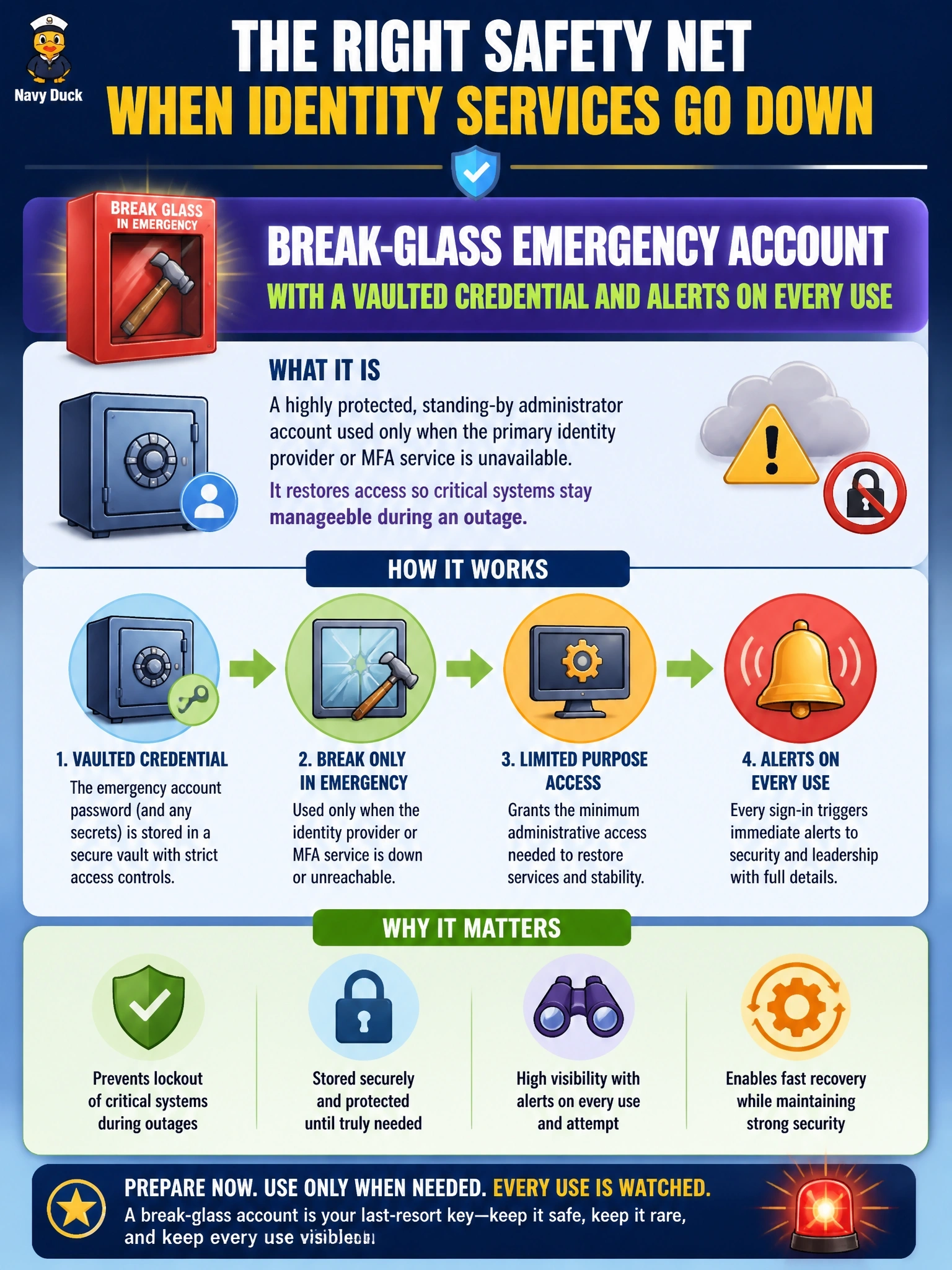 To Create an exciting colorful infographic that explains the concepts in the question: Question: An organization requires all administrative access through its cloud identity provider with MFA. Leadership worries that an outage of the identity provider or MFA service could lock administrators out of critical systems. Which control BEST addresses this concern? Correct Answer: A break-glass emergency account with a vaulted credential and alerts on every use Put EVERY visible label in double quotes. No people. No A/B/C/D letters. In one of the four corners put a little "Navy Duck".
