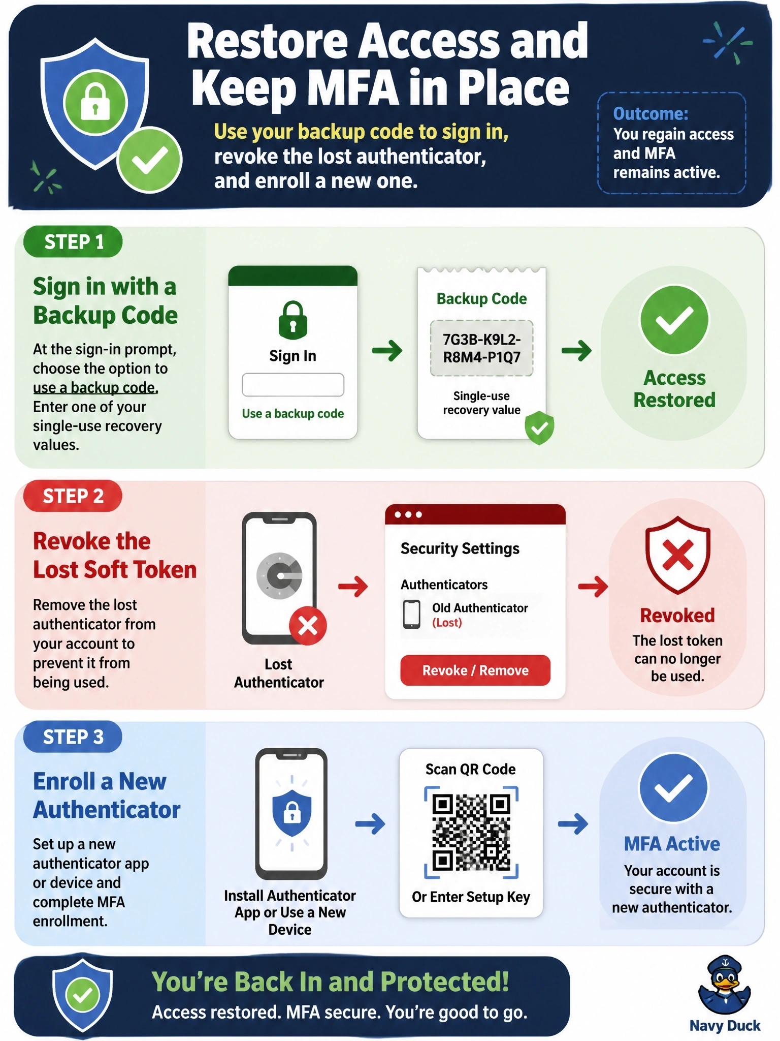 To Create an exciting colorful infographic that explains the concepts in the question: Question: A user's phone, which held their only authenticator app, was lost on a trip, and they cannot complete MFA to sign in. During enrollment, the organization issued each user a set of single-use recovery values. Which response BEST restores access while keeping MFA in place? Correct Answer: Sign in with a backup code, then revoke the lost soft token and enroll a new one Put EVERY visible label in double quotes. No people. No A/B/C/D letters. In one of the four corners put a little "Navy Duck".