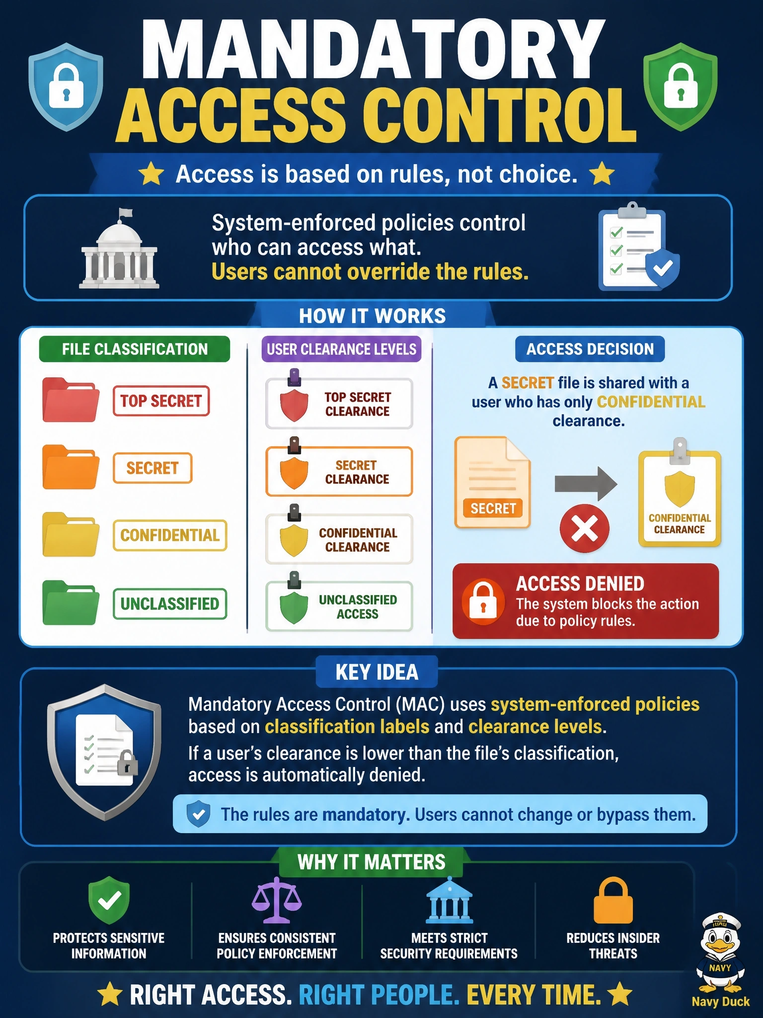 To Create an exciting colorful infographic that explains the concepts in the question: Question: A government contractor's operating system assigns classification labels to files and clearance levels to users. A project lead who owns a secret-labeled file tries to share it with a colleague cleared only for confidential, and the system refuses. Which access control model is in use? Correct Answer: Mandatory access control Put EVERY visible label in double quotes. No people. No A/B/C/D letters. In one of the four corners put a little "Navy Duck".