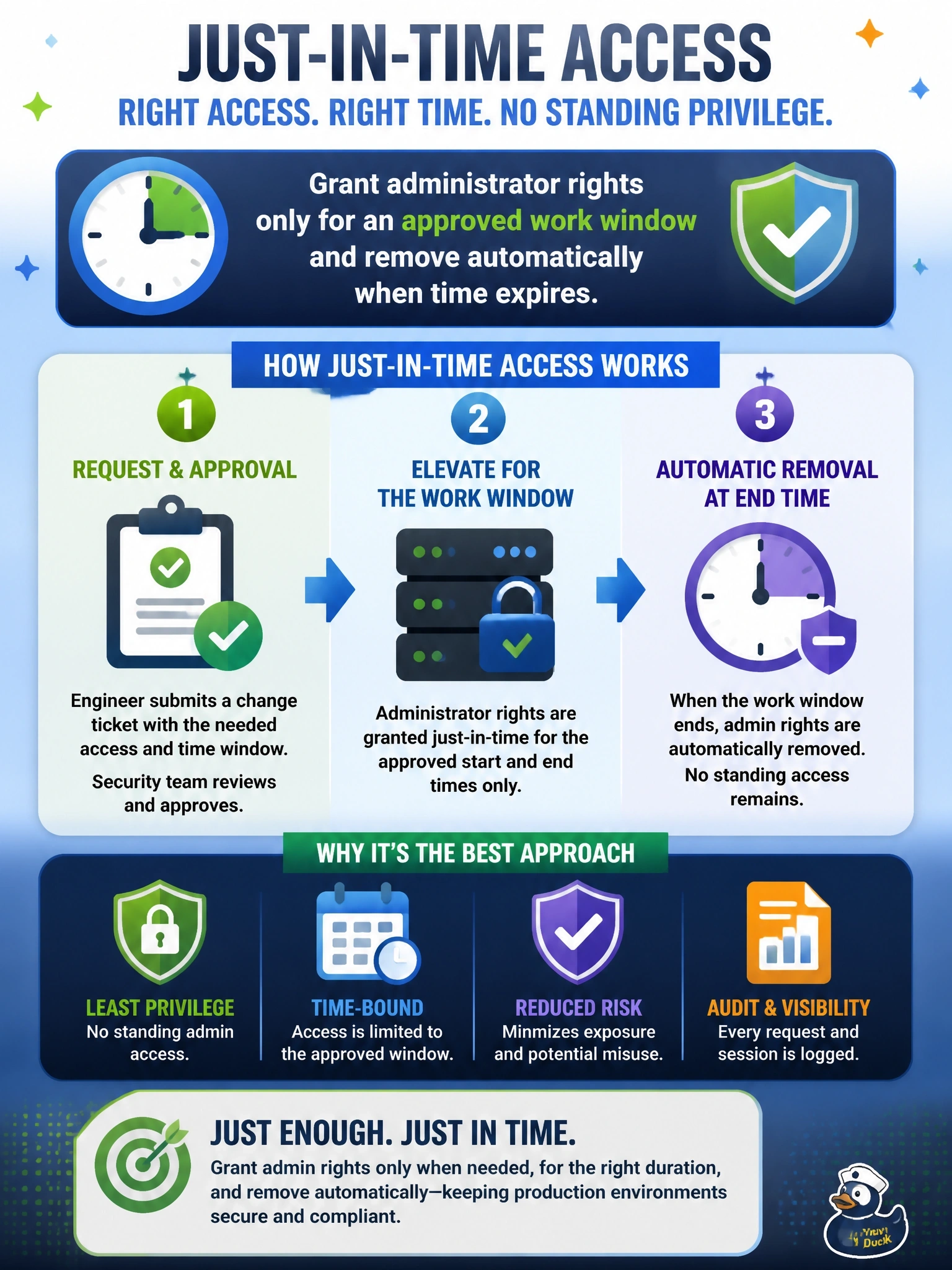 To Create an exciting colorful infographic that explains the concepts in the question: Question: Engineers occasionally need administrator rights on production servers to resolve change tickets. The security team wants no standing admin access, with elevation granted only for an approved ticket and removed automatically when the work window ends. Which access control approach BEST fits? Correct Answer: Just-in-time access that grants admin rights for the approved work window Put EVERY visible label in double quotes. No people. No A/B/C/D letters. In one of the four corners put a little "Navy Duck".