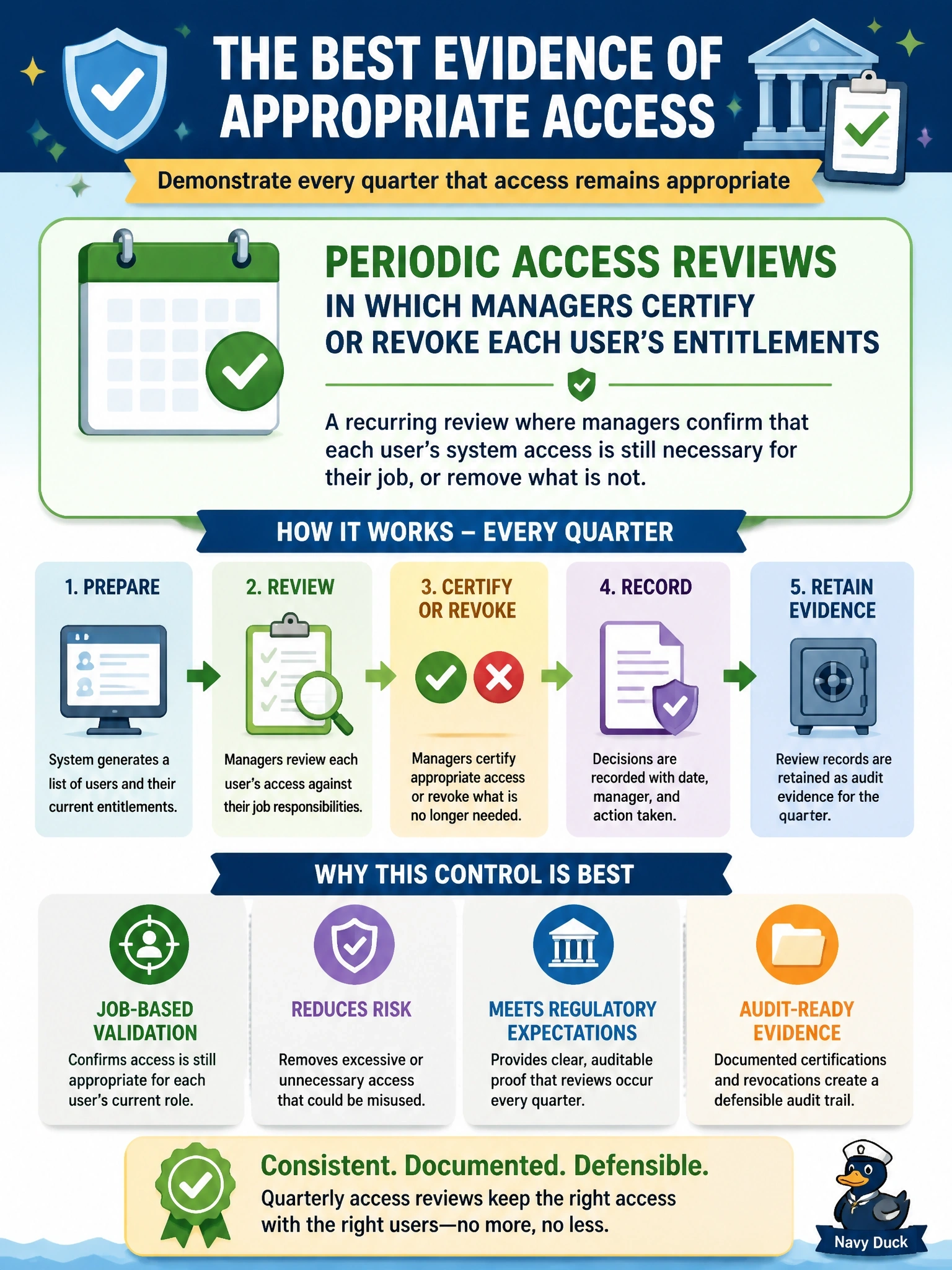To Create an exciting colorful infographic that explains the concepts in the question: Question: A regulator requires the company to demonstrate each quarter that every user's access to its financial systems is still appropriate for their job. Which control BEST provides this evidence? Correct Answer: Periodic access reviews in which managers certify or revoke each user's entitlements Put EVERY visible label in double quotes. No people. No A/B/C/D letters. In one of the four corners put a little "Navy Duck".