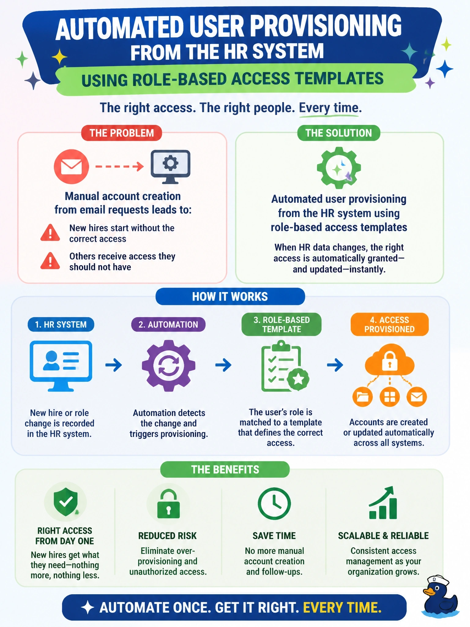 To Create an exciting colorful infographic that explains the concepts in the question: Question: New hires frequently start without the correct application access, while others receive access they should not have, because IT creates each account manually from email requests. Which automation use case BEST addresses this? Correct Answer: Automated user provisioning from the HR system using role-based access templates Put EVERY visible label in double quotes. No people. No A/B/C/D letters. In one of the four corners put a little "Navy Duck".