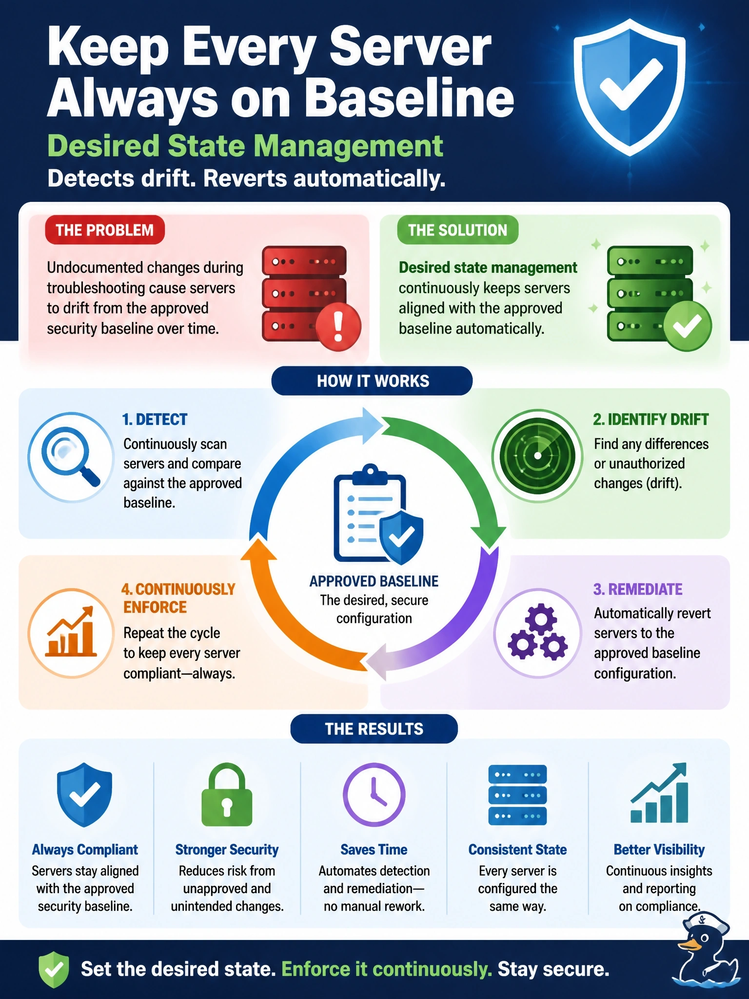 To Create an exciting colorful infographic that explains the concepts in the question: Question: Operations staff make undocumented changes to servers during troubleshooting, and over time many servers no longer match the approved security baseline. Which automation approach BEST keeps servers aligned with the baseline continuously? Correct Answer: Desired state management that detects configuration drift and reverts it automatically Put EVERY visible label in double quotes. No people. No A/B/C/D letters. In one of the four corners put a little "Navy Duck".