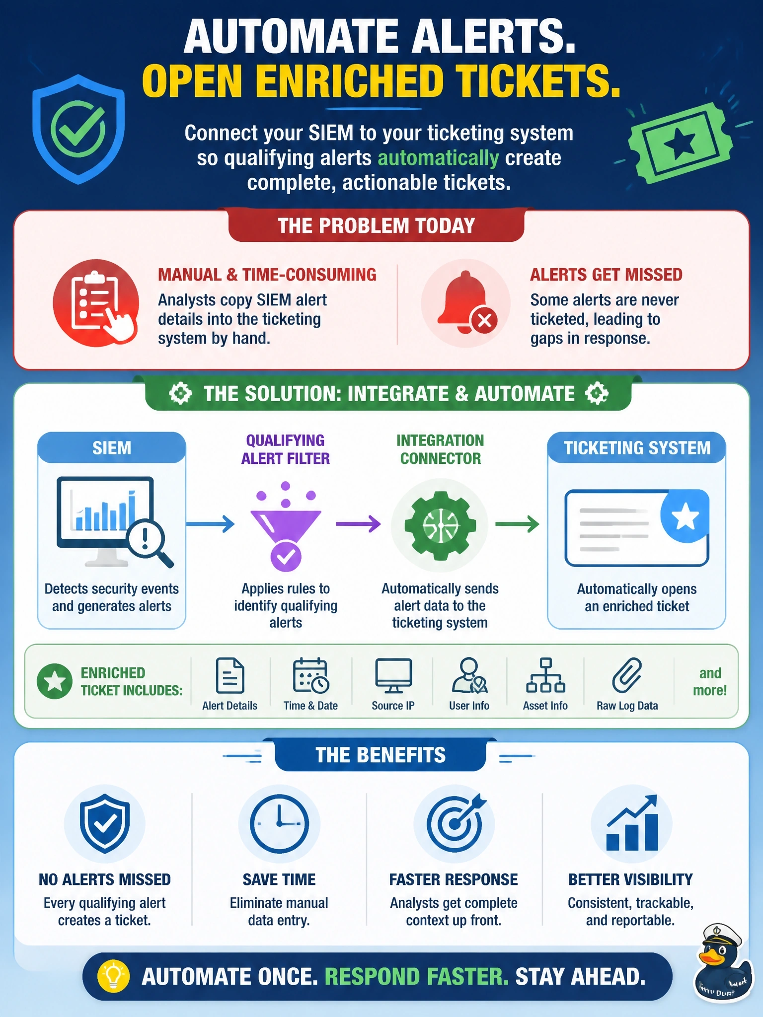 To Create an exciting colorful infographic that explains the concepts in the question: Question: SOC analysts spend much of each shift copying SIEM alert details into the ticketing system by hand, and some alerts are never ticketed. Which automation BEST addresses this problem? Correct Answer: Integrate the SIEM with ticketing so qualifying alerts open enriched tickets Put EVERY visible label in double quotes. No people. No A/B/C/D letters. In one of the four corners put a little "Navy Duck".