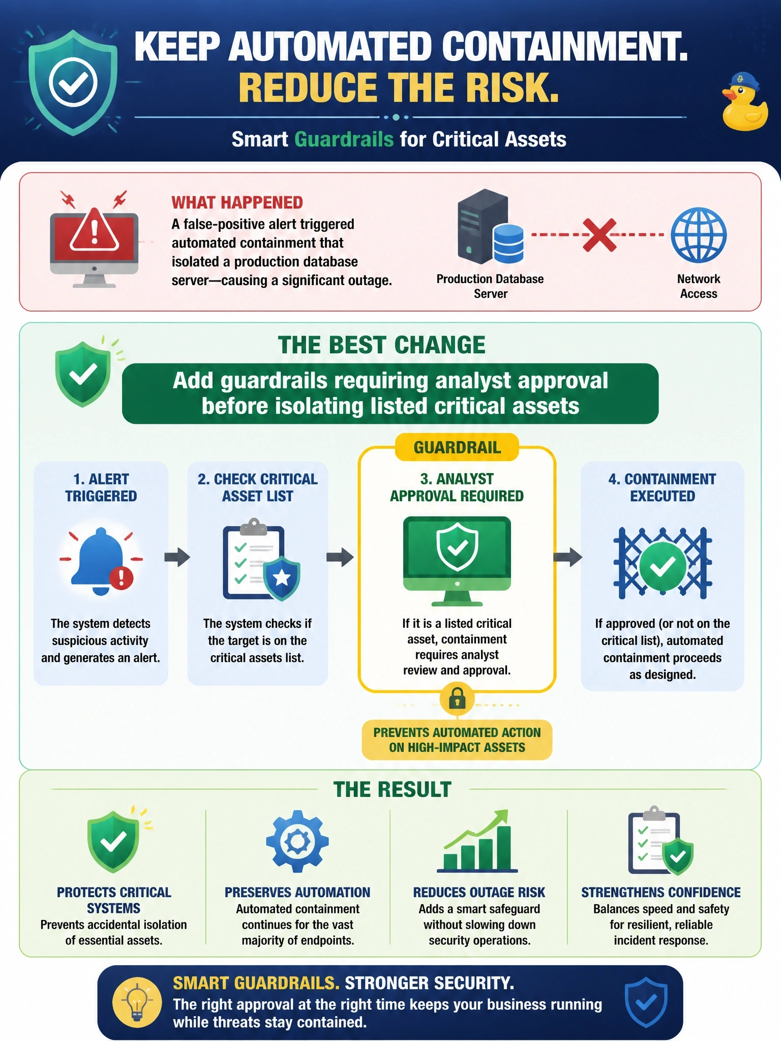 To Create an exciting colorful infographic that explains the concepts in the question: Question: An automated containment playbook isolated a production database server from the network after a false-positive alert, causing a significant outage. The team wants to keep automated containment for most endpoints. Which change BEST reduces this risk? Correct Answer: Add guardrails requiring analyst approval before isolating listed critical assets Put EVERY visible label in double quotes. No people. No A/B/C/D letters. In one of the four corners put a little "Navy Duck".