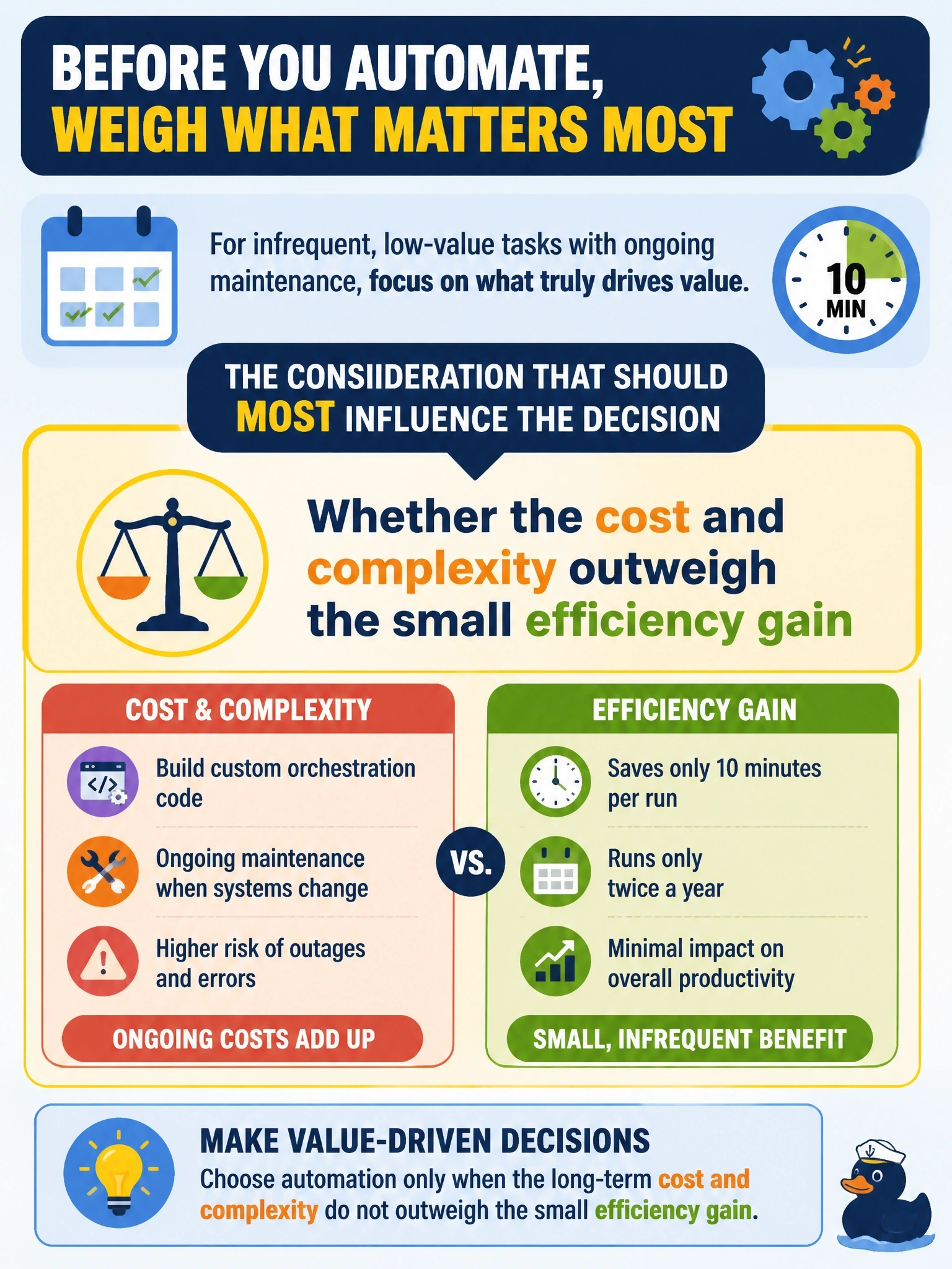 To Create an exciting colorful infographic that explains the concepts in the question: Question: An engineer proposes building custom orchestration code to automate a ten-minute manual task that runs twice a year. The code would need ongoing maintenance whenever the connected systems change. Which consideration should MOST influence the decision? Correct Answer: Whether the cost and complexity outweigh the small efficiency gain Put EVERY visible label in double quotes. No people. No A/B/C/D letters. In one of the four corners put a little "Navy Duck".