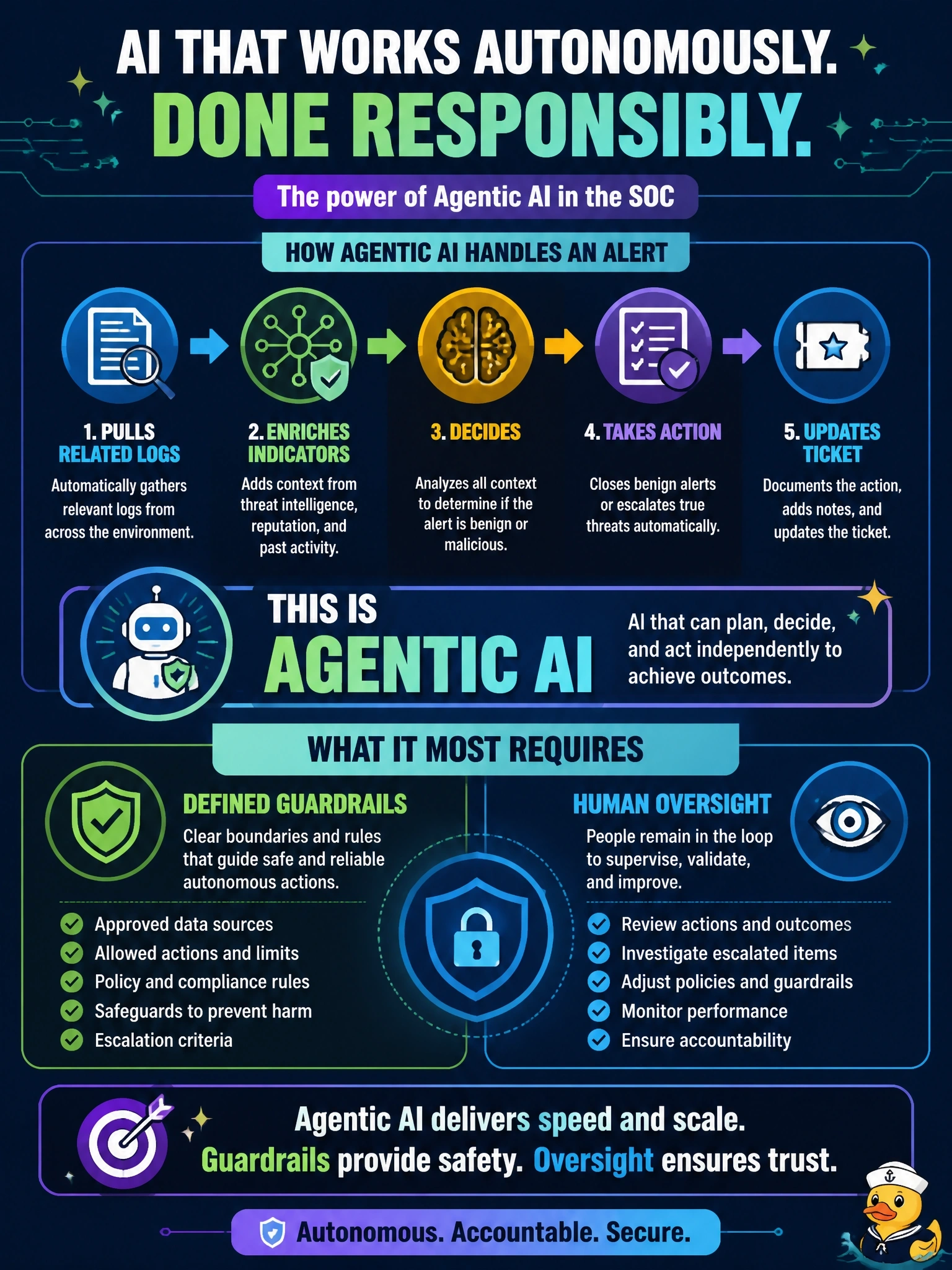 To Create an exciting colorful infographic that explains the concepts in the question: Question: A SOC deploys an AI tool that, without step-by-step prompting, pulls related logs, enriches indicators, decides whether an alert is benign, and closes or escalates the ticket on its own. Which AI capability is this, and what does it MOST require? Correct Answer: Agentic AI, which requires defined guardrails and human oversight of its actions Put EVERY visible label in double quotes. No people. No A/B/C/D letters. In one of the four corners put a little "Navy Duck".