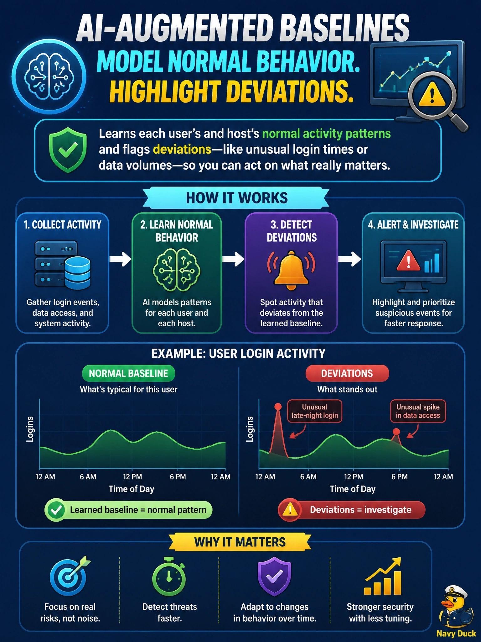 To Create an exciting colorful infographic that explains the concepts in the question: Question: A security team wants a system that learns each user's and host's normal activity patterns and flags deviations, such as unusual login times or data volumes, instead of relying on fixed thresholds. Which capability BEST matches this description? Correct Answer: AI-augmented baselines that model normal behavior and highlight deviations Put EVERY visible label in double quotes. No people. No A/B/C/D letters. In one of the four corners put a little "Navy Duck".