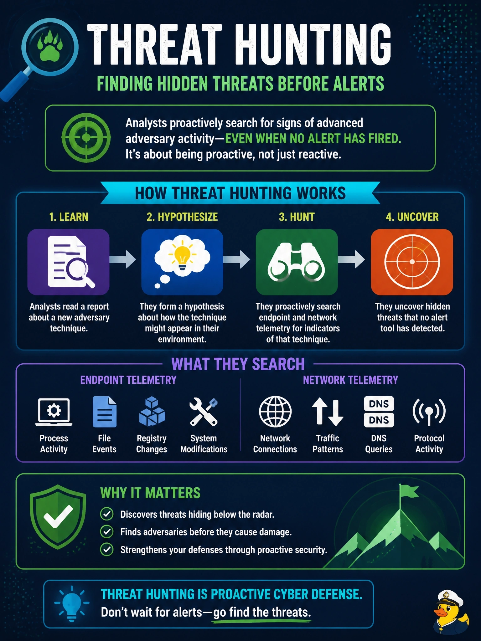 To Create an exciting colorful infographic that explains the concepts in the question: Question: After reading a report about a new adversary technique, analysts form a hypothesis and proactively search endpoint and network telemetry for signs that the technique was used in their environment, even though no alert has fired. Which activity is this? Correct Answer: Threat hunting Put EVERY visible label in double quotes. No people. No A/B/C/D letters. In one of the four corners put a little "Navy Duck".