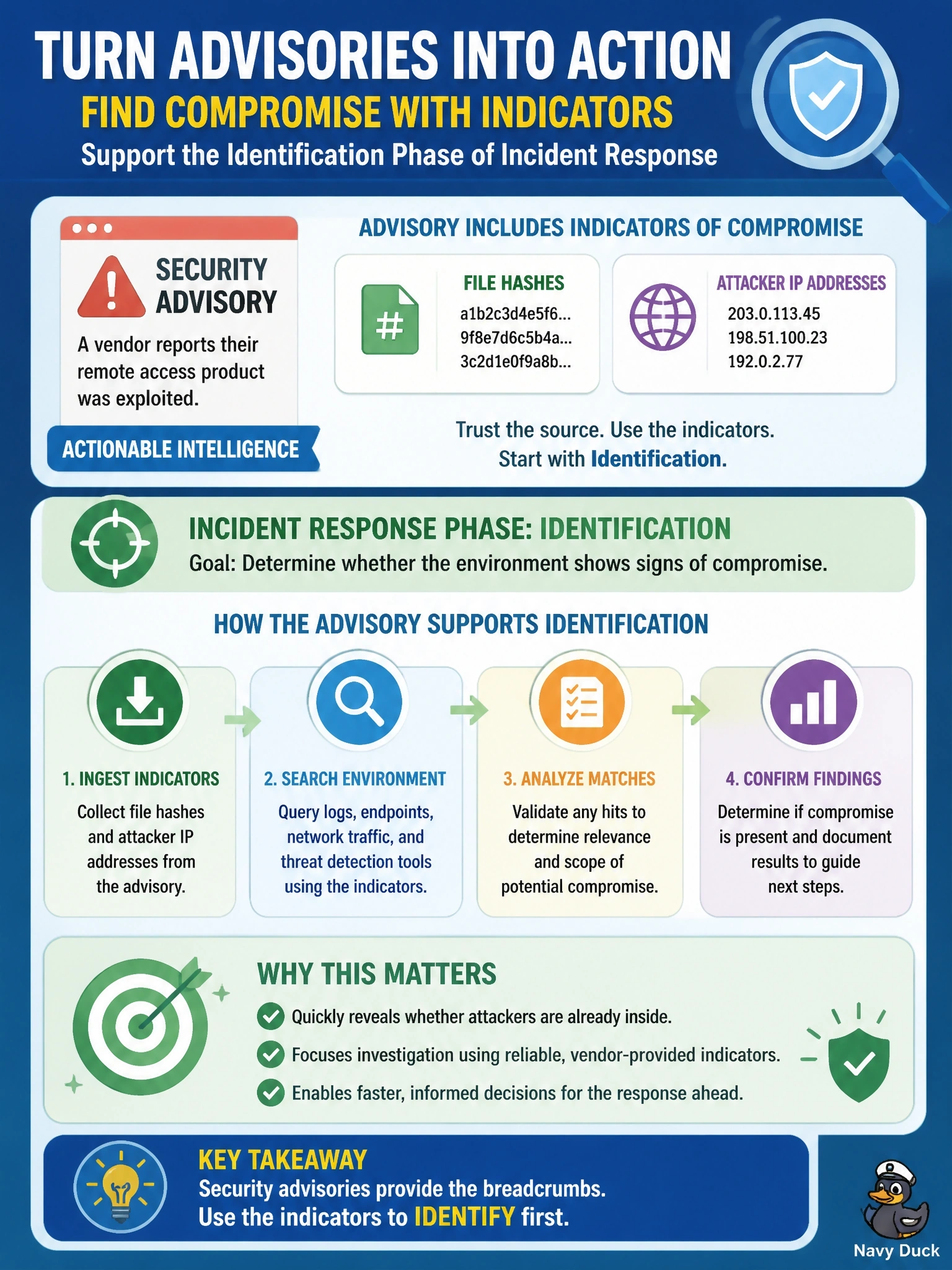 To Create an exciting colorful infographic that explains the concepts in the question: Question: A software vendor publishes a security advisory stating that its remote access product was exploited and listing indicators of compromise, including file hashes and attacker IP addresses. The organization runs that product. Which incident response activity should this advisory MOST directly support? Correct Answer: Identification, by using the advisory's indicators to search for compromise Put EVERY visible label in double quotes. No people. No A/B/C/D letters. In one of the four corners put a little "Navy Duck".