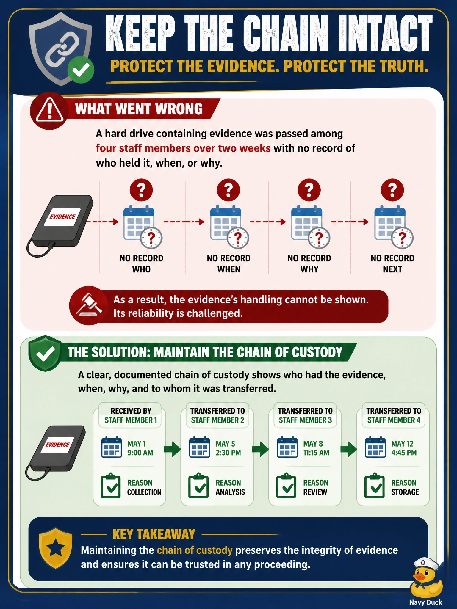 To Create an exciting colorful infographic that explains the concepts in the question: Question: During an internal investigation, a hard drive containing evidence was passed among four staff members over two weeks, with no record of who held it, when, or why. Defense counsel now challenges the evidence. Which problem does this situation MOST directly illustrate? Correct Answer: Chain of custody was not maintained, so the drive's handling cannot be shown Put EVERY visible label in double quotes. No people. No A/B/C/D letters. In one of the four corners put a little "Navy Duck".