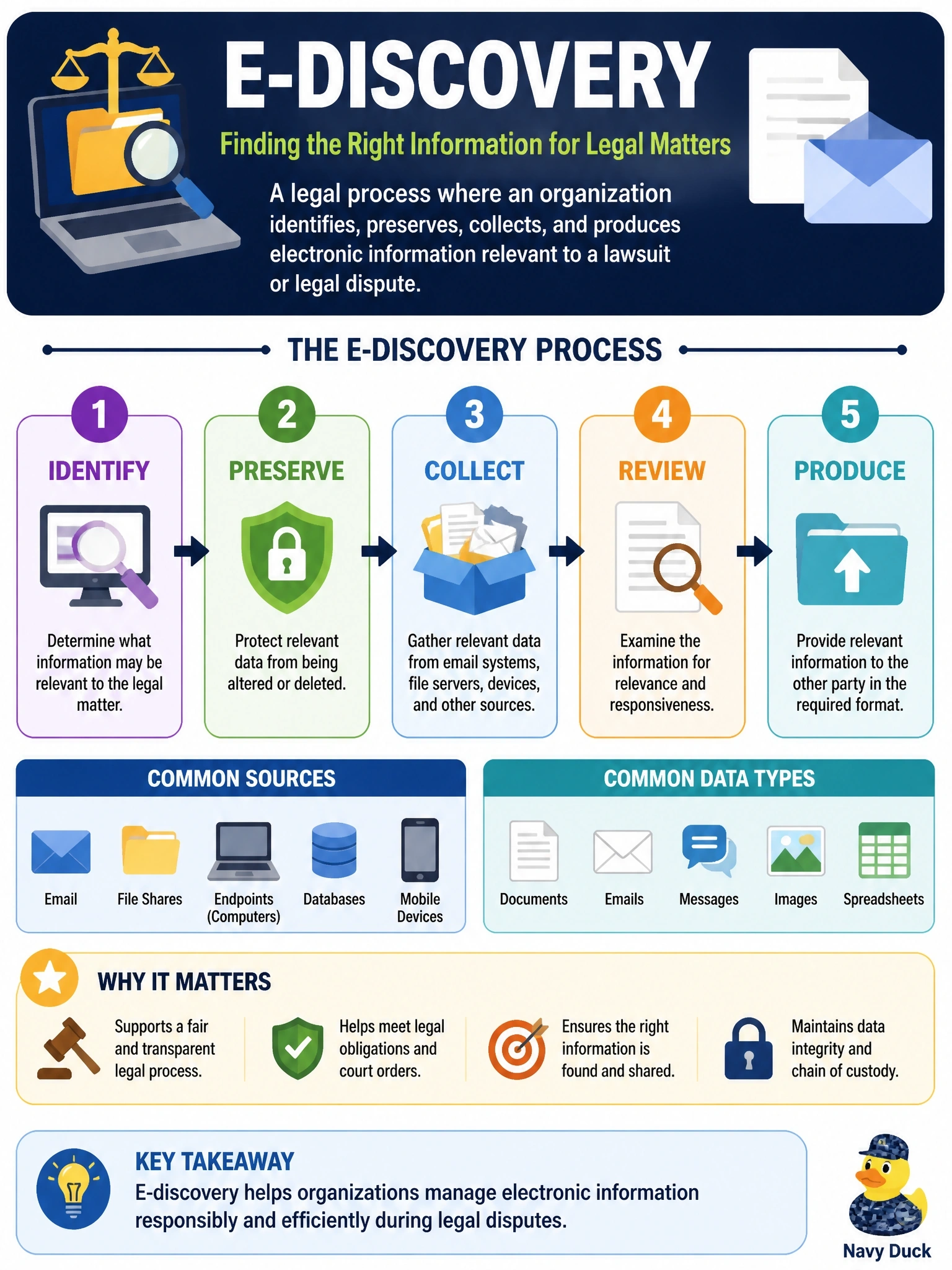 To Create an exciting colorful infographic that explains the concepts in the question: Question: An organization is sued, and its legal counsel asks IT to identify, preserve, collect, and produce all emails and documents relevant to a contract dispute for review by both parties. There is no indication of a security breach. Which process is this? Correct Answer: E-discovery Put EVERY visible label in double quotes. No people. No A/B/C/D letters. In one of the four corners put a little "Navy Duck".