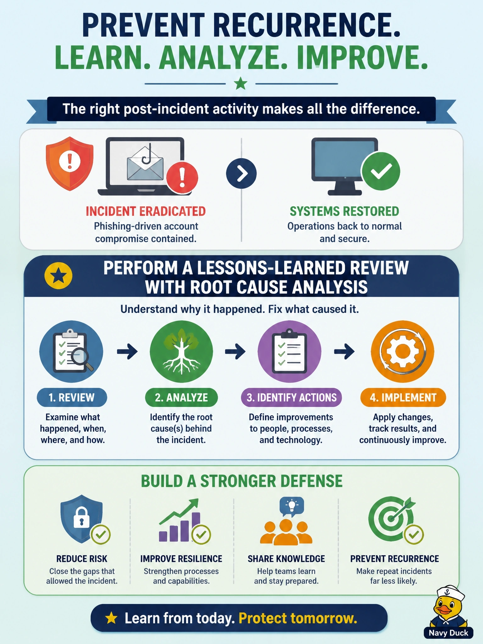 To Create an exciting colorful infographic that explains the concepts in the question: Question: A phishing-driven account compromise has been eradicated and all systems are restored. Several weeks earlier a similar incident occurred. Which post-incident activity should the team perform to prevent another recurrence? Correct Answer: A lessons-learned review with root cause analysis to address why the incident happened Put EVERY visible label in double quotes. No people. No A/B/C/D letters. In one of the four corners put a little "Navy Duck".