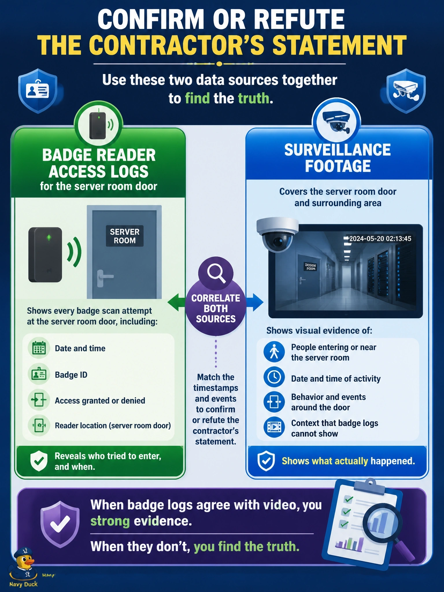 To Create an exciting colorful infographic that explains the concepts in the question: Question: Overnight, someone unplugged a storage array inside a badge-controlled server room. A contractor is suspected, but the contractor says they never entered the room. Which data sources should the investigator use to confirm or refute the contractor's statement? Correct Answer: Badge reader access logs for the server room door correlated with surveillance footage Put EVERY visible label in double quotes. No people. No A/B/C/D letters. In one of the four corners put a little "Navy Duck".