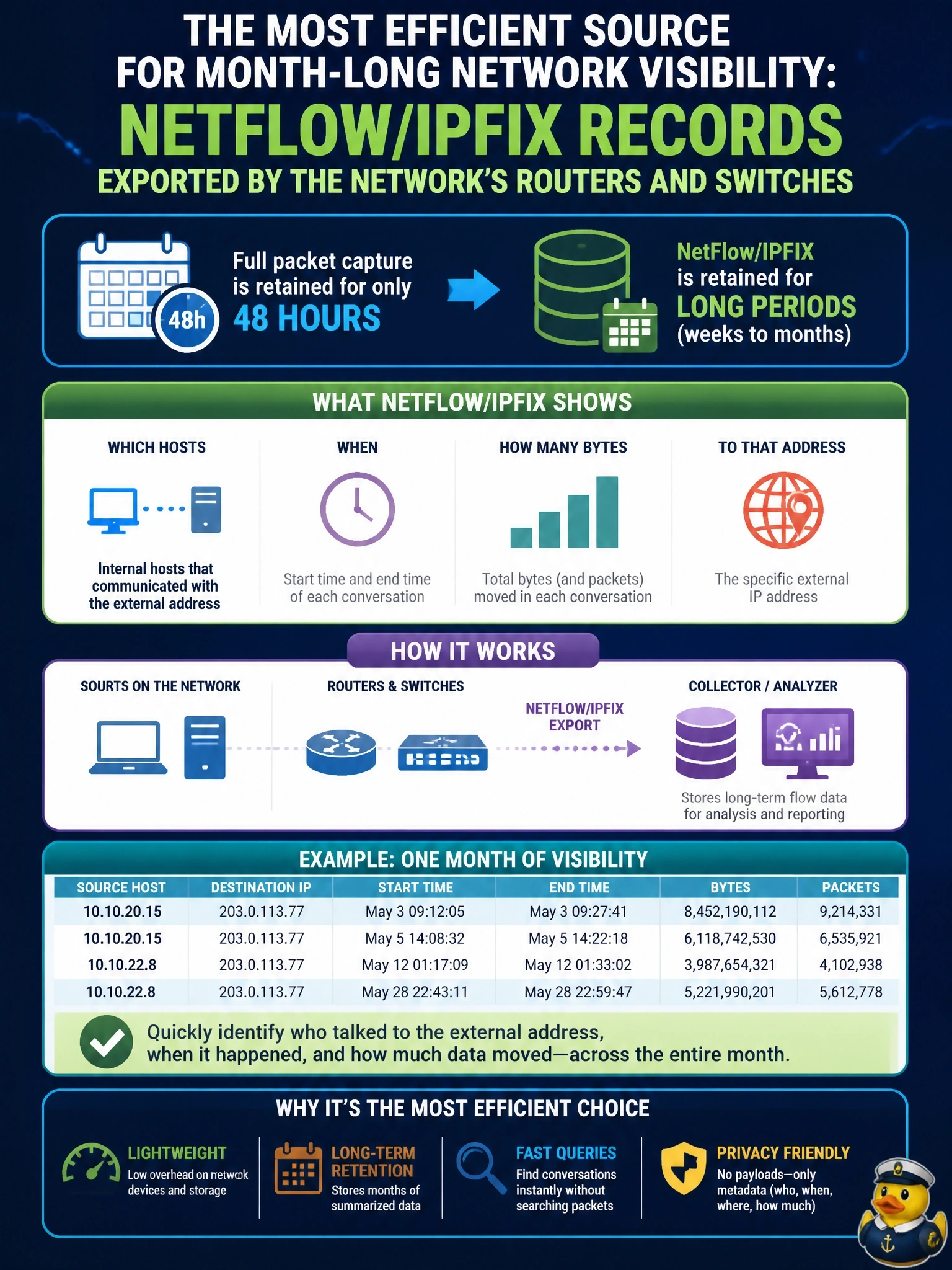 To Create an exciting colorful infographic that explains the concepts in the question: Question: The SOC suspects a database server has been sending large volumes of data to an unfamiliar external IP address for the past month. Full packet capture is retained for only 48 hours. Which data source most efficiently shows which hosts talked to that address, when, and how many bytes moved during the month? Correct Answer: NetFlow/IPFIX records exported by the network's routers and switches Put EVERY visible label in double quotes. No people. No A/B/C/D letters. In one of the four corners put a little "Navy Duck".