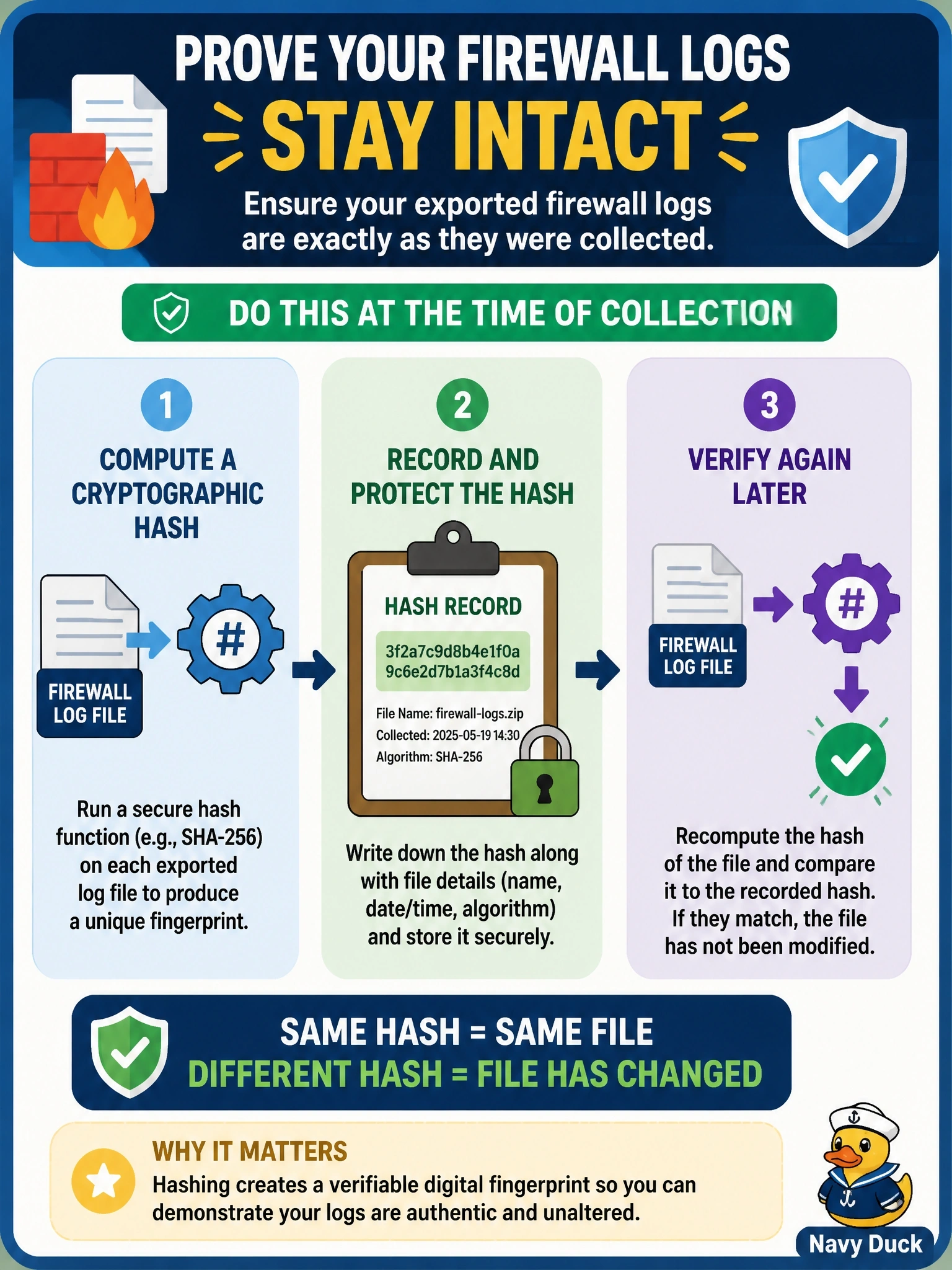 To Create an exciting colorful infographic that explains the concepts in the question: Question: Before handing exported firewall logs to legal counsel, an investigator must be able to demonstrate later that the files have not been modified since they were collected. What should the investigator do at the time of collection? Correct Answer: Compute a cryptographic hash of each log file, record it, and verify it again later Put EVERY visible label in double quotes. No people. No A/B/C/D letters. In one of the four corners put a little "Navy Duck".